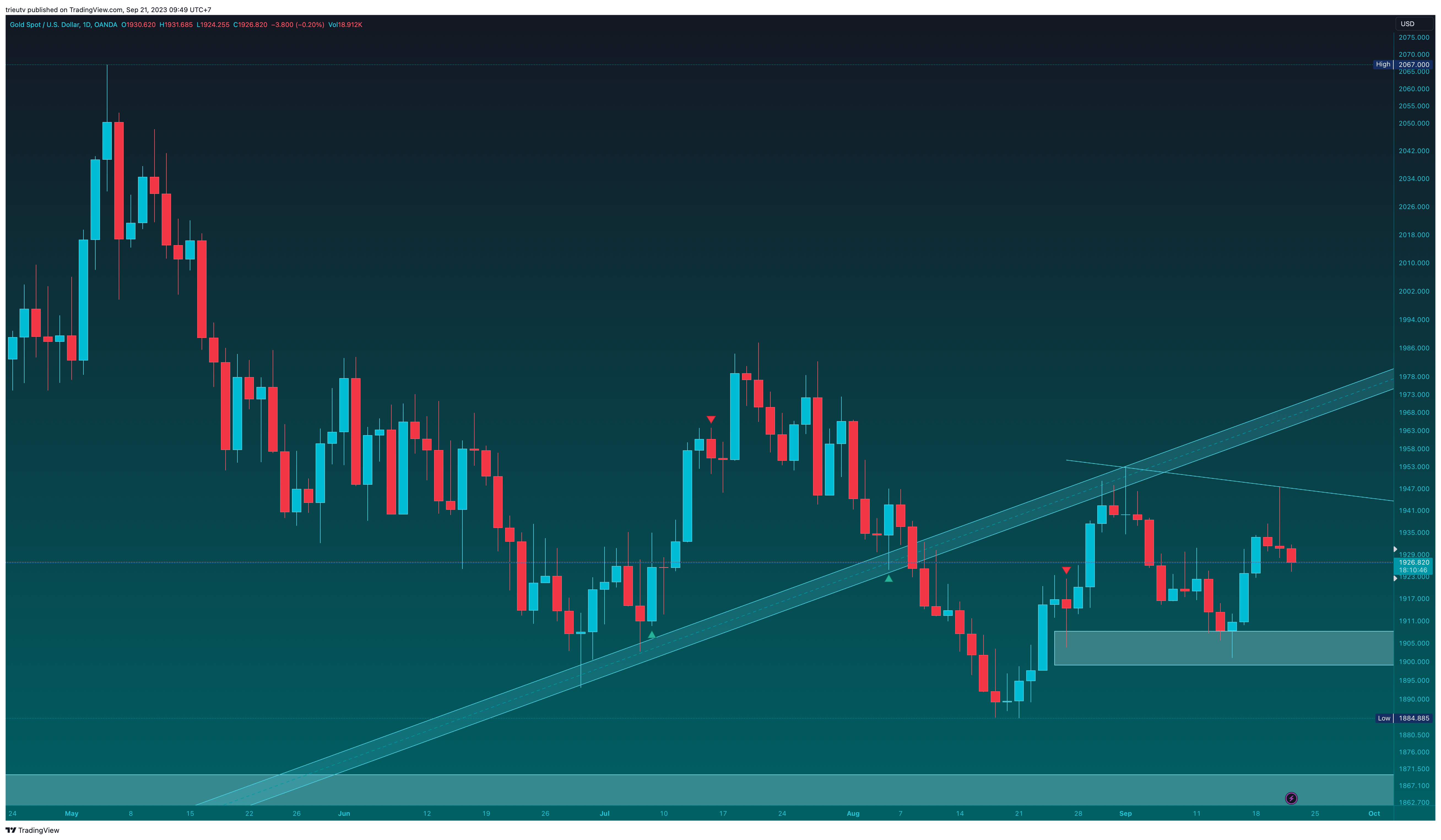 OANDA:XAUUSD ภาพชาร์ต โดย mileinvest