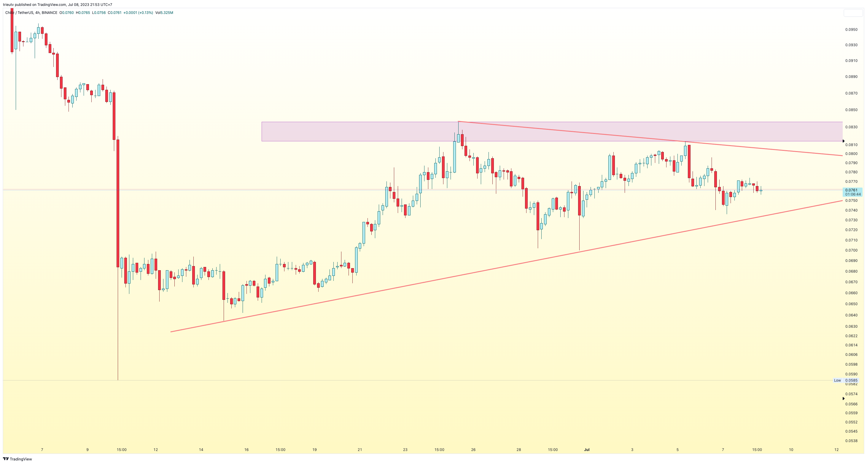 BINANCE:CHZUSDT Chart Image by mileinvest