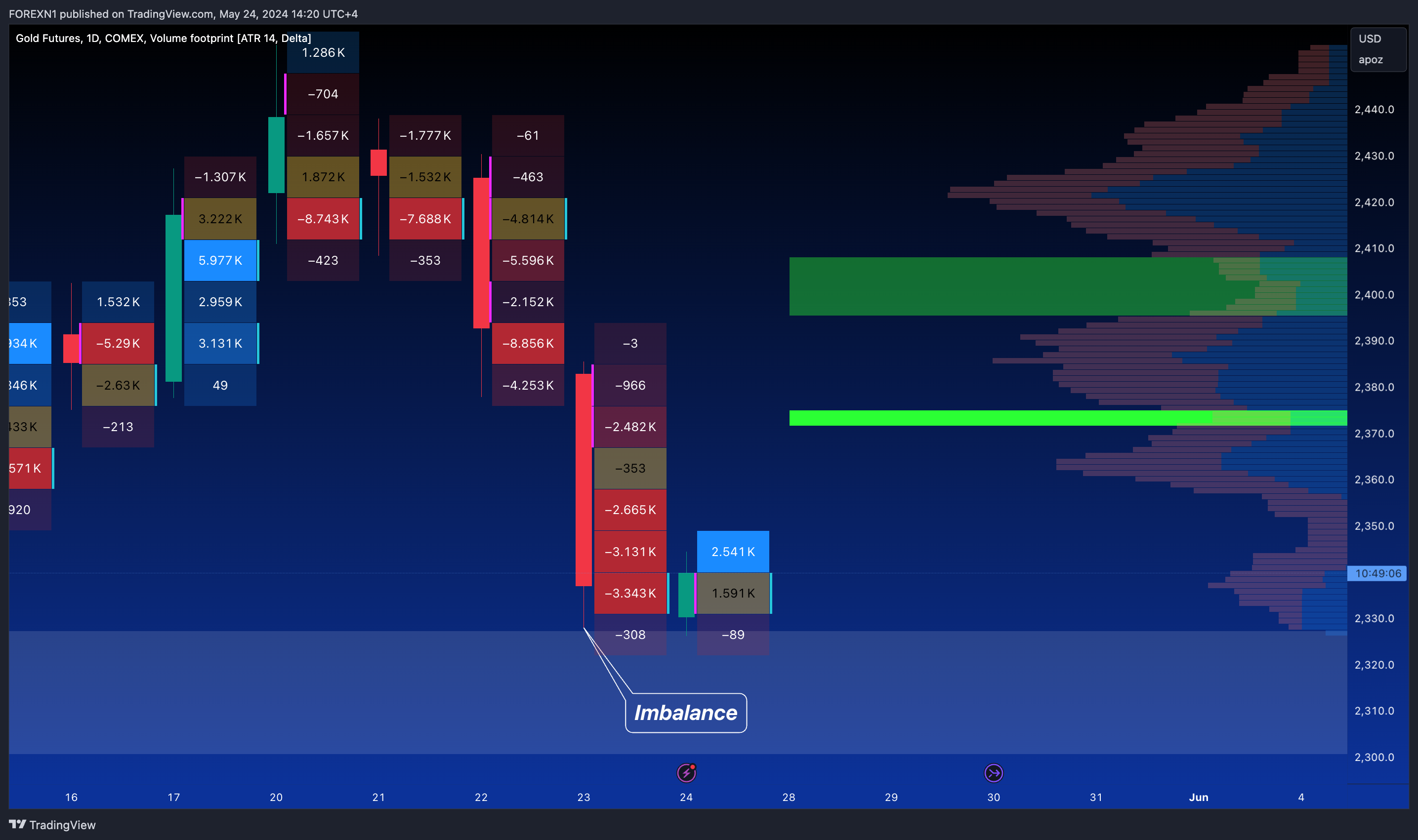 COMEX_DL:GC1! Chart Image by FOREXN1