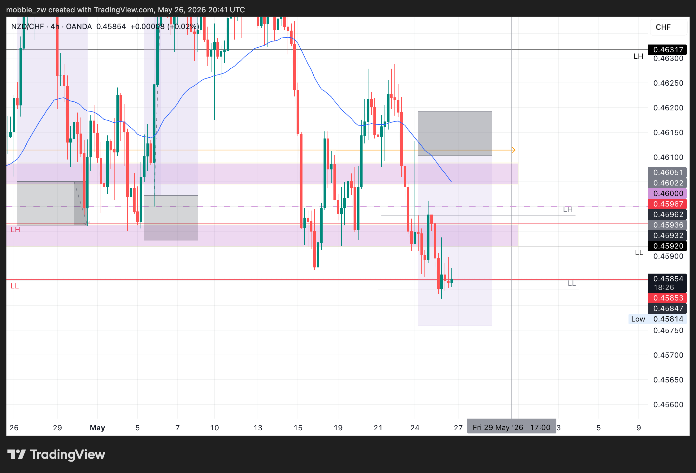 OANDA:NZDCHF Chart Image by mobbie_zw
