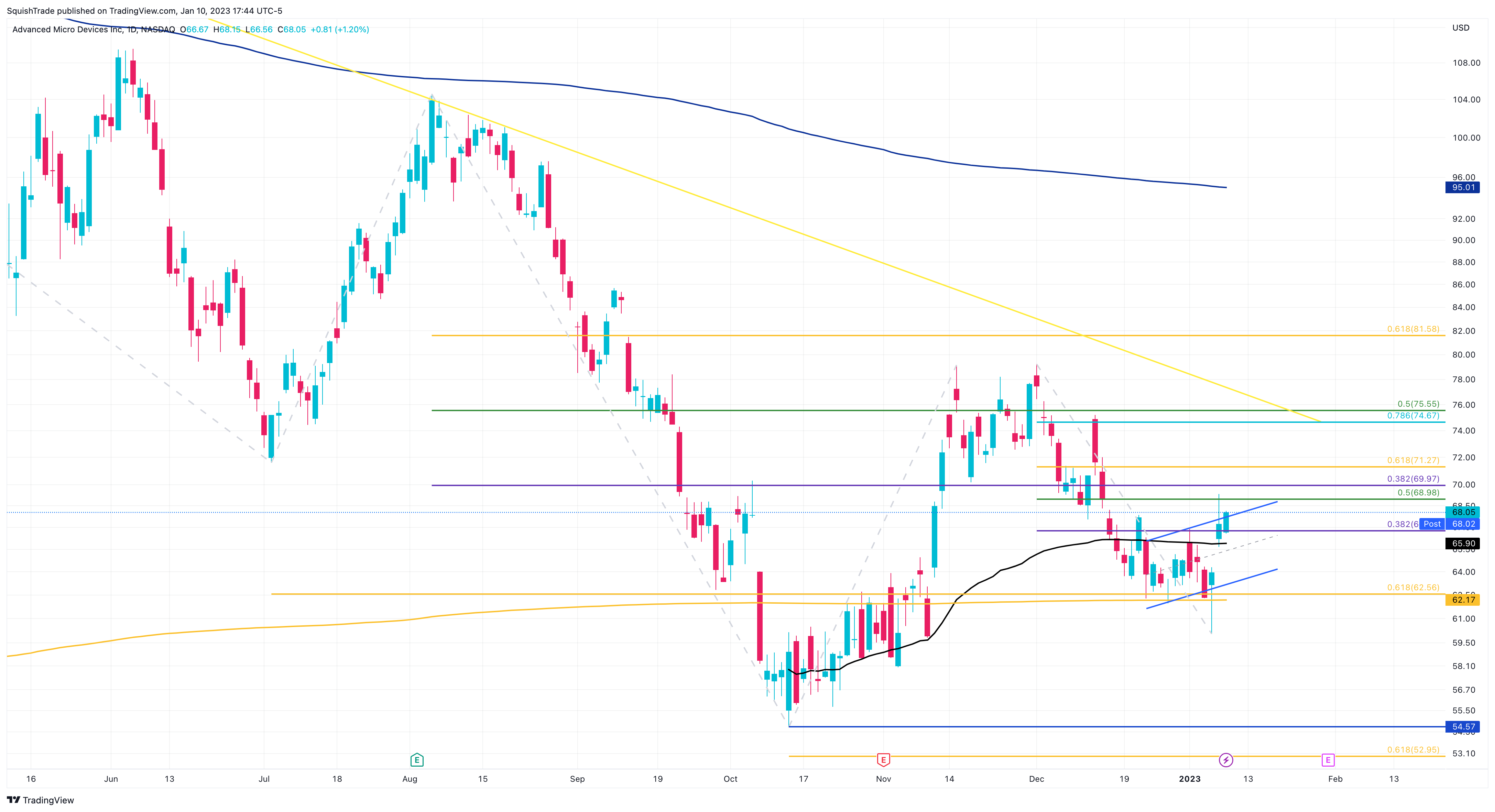 NASDAQ:AMD Imagem do gráfico por SquishTrade