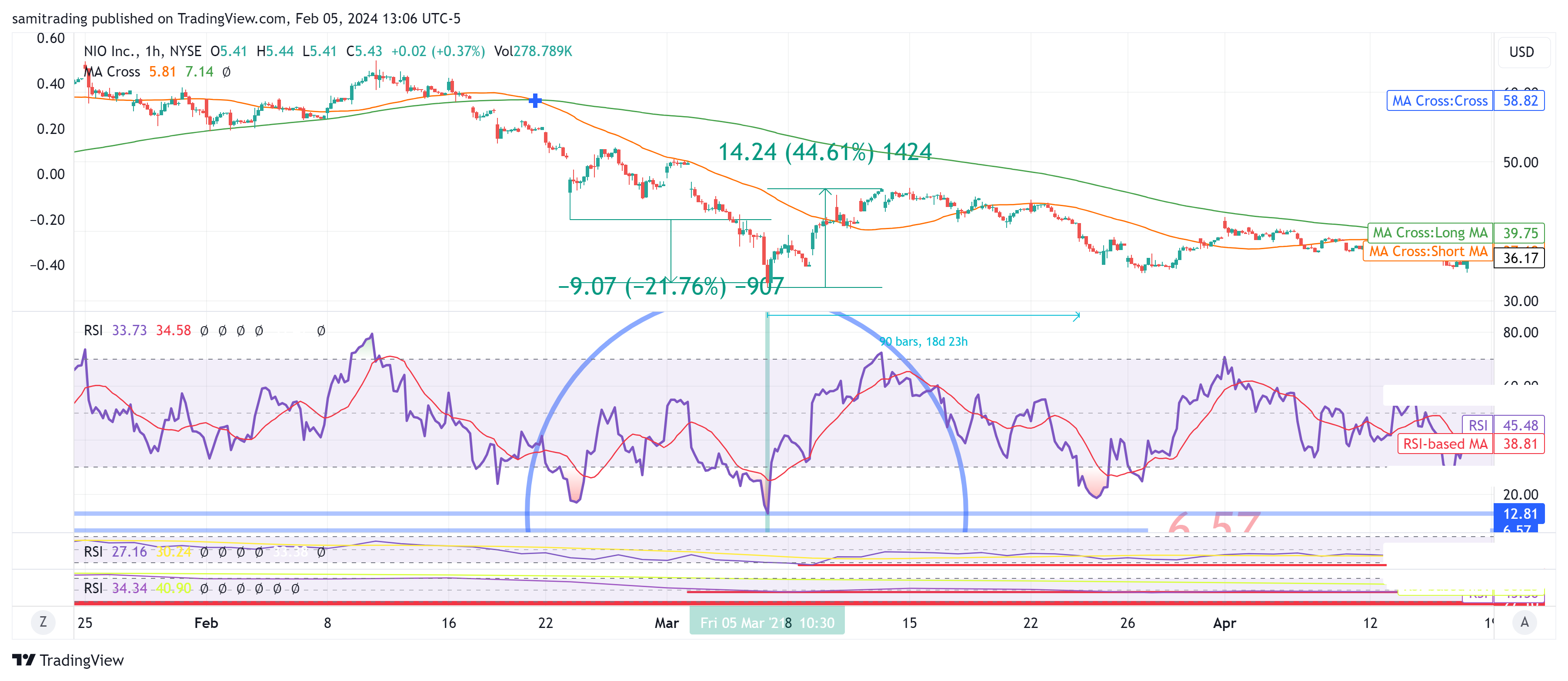 BATS:NIO Chart Image by samitrading