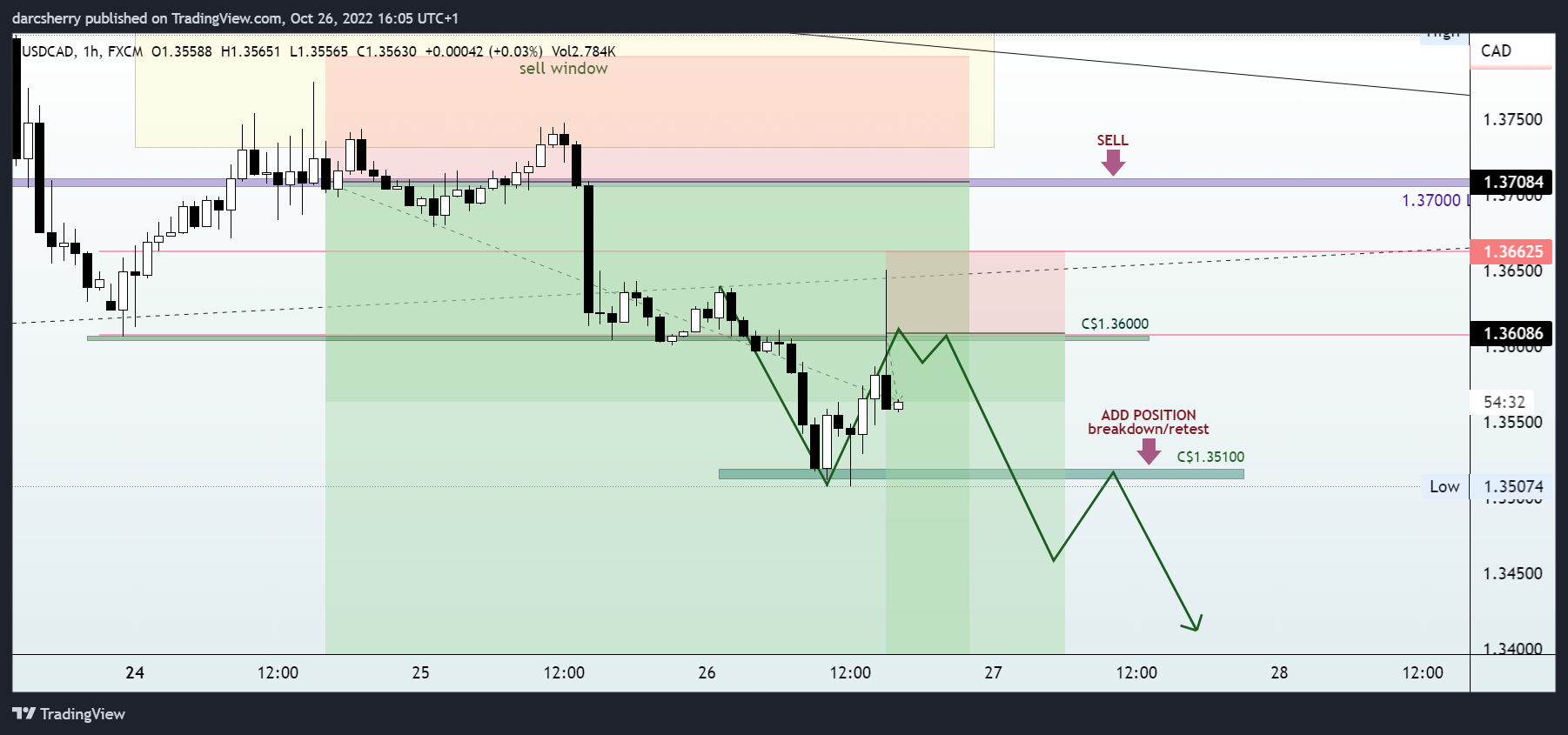 FX:USDCAD Chart Image by darcsherry