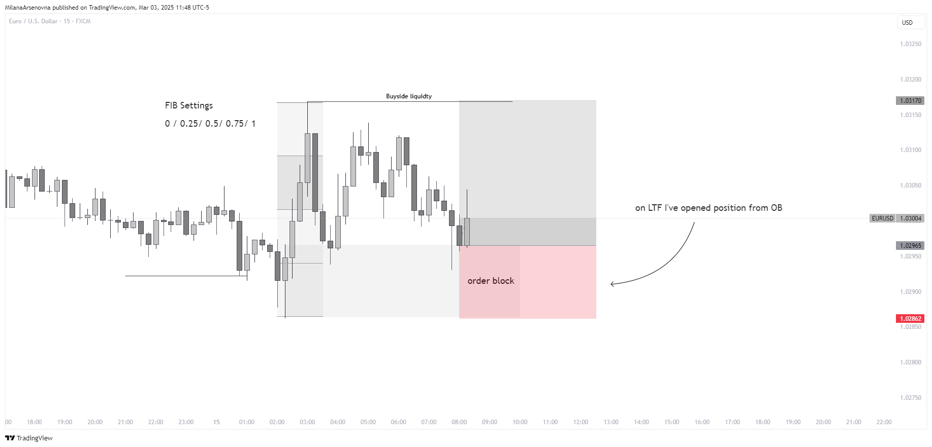 FX:EURUSD Chart Image by MilanaArsenovna