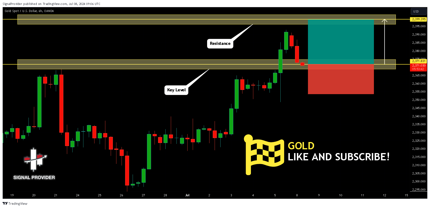 OANDA:XAUUSD ภาพชาร์ต โดย SignalProvider