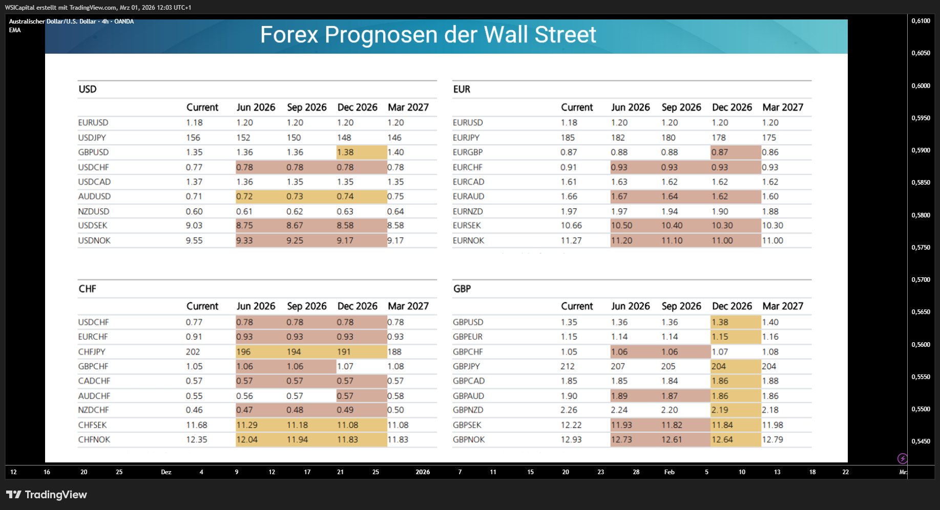 OANDA:AUDUSD Chart Image by WSICapital
