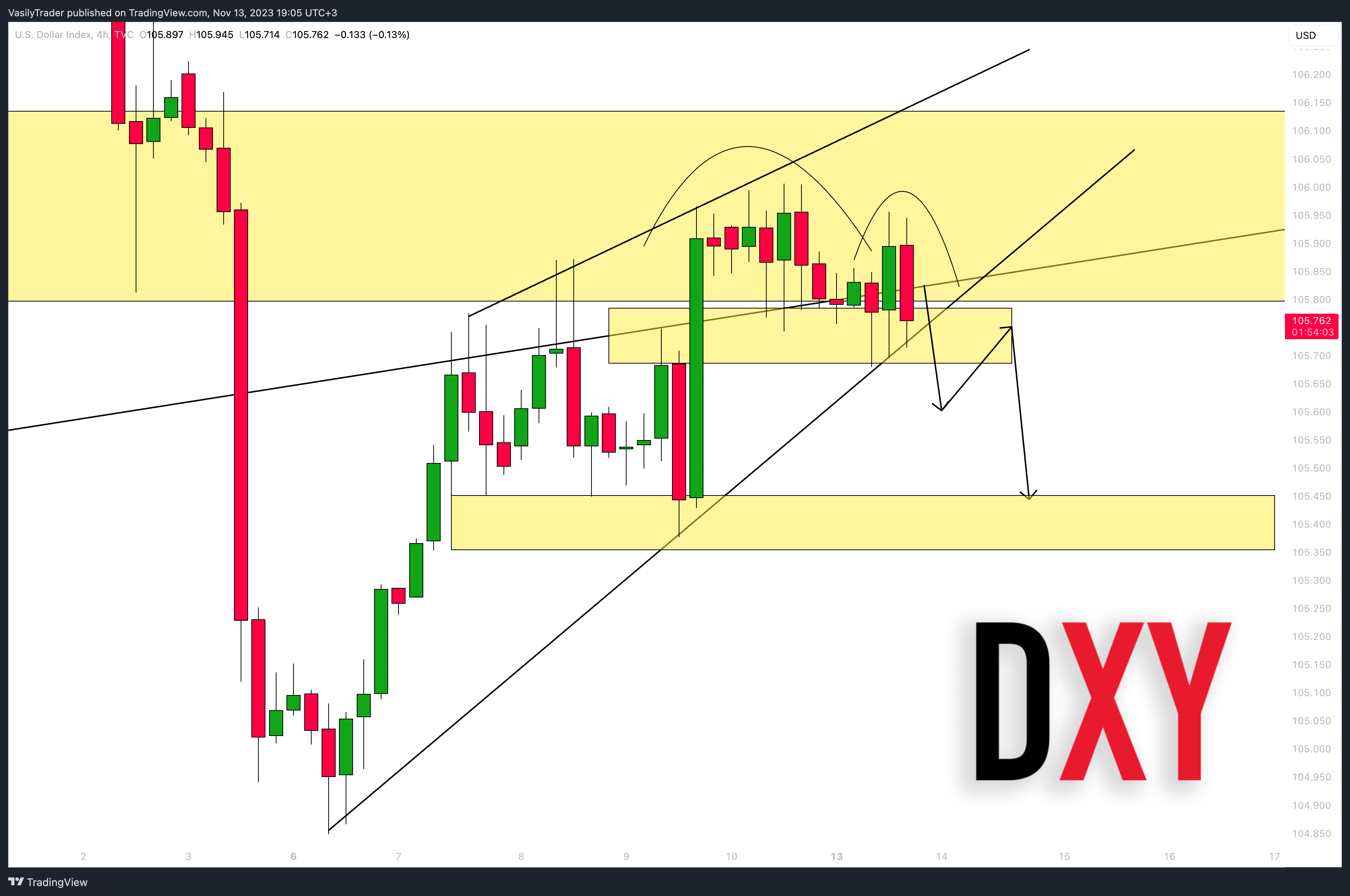 TVC:DXY Chart Image by VasilyTrader