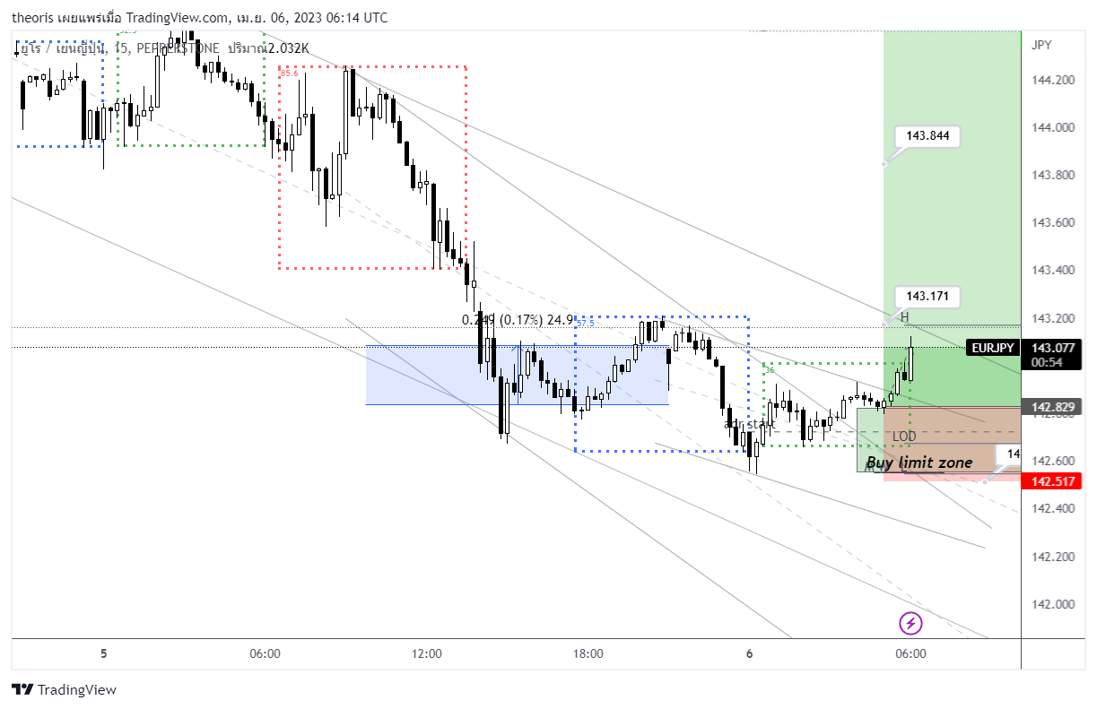 PEPPERSTONE:EURJPY Chart Image by theoris