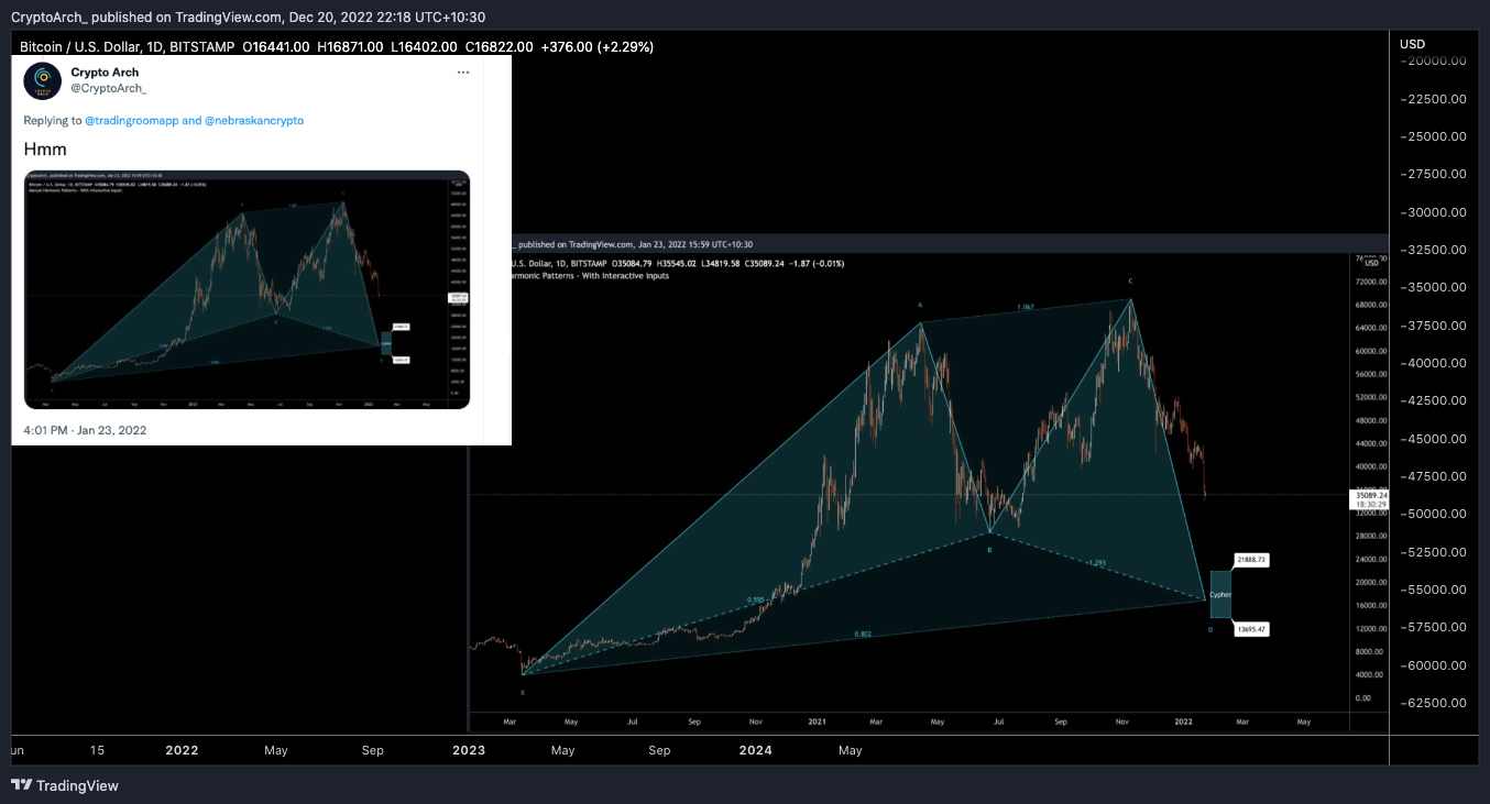 BITSTAMP:BTCUSD Chart Image by CryptoArch_