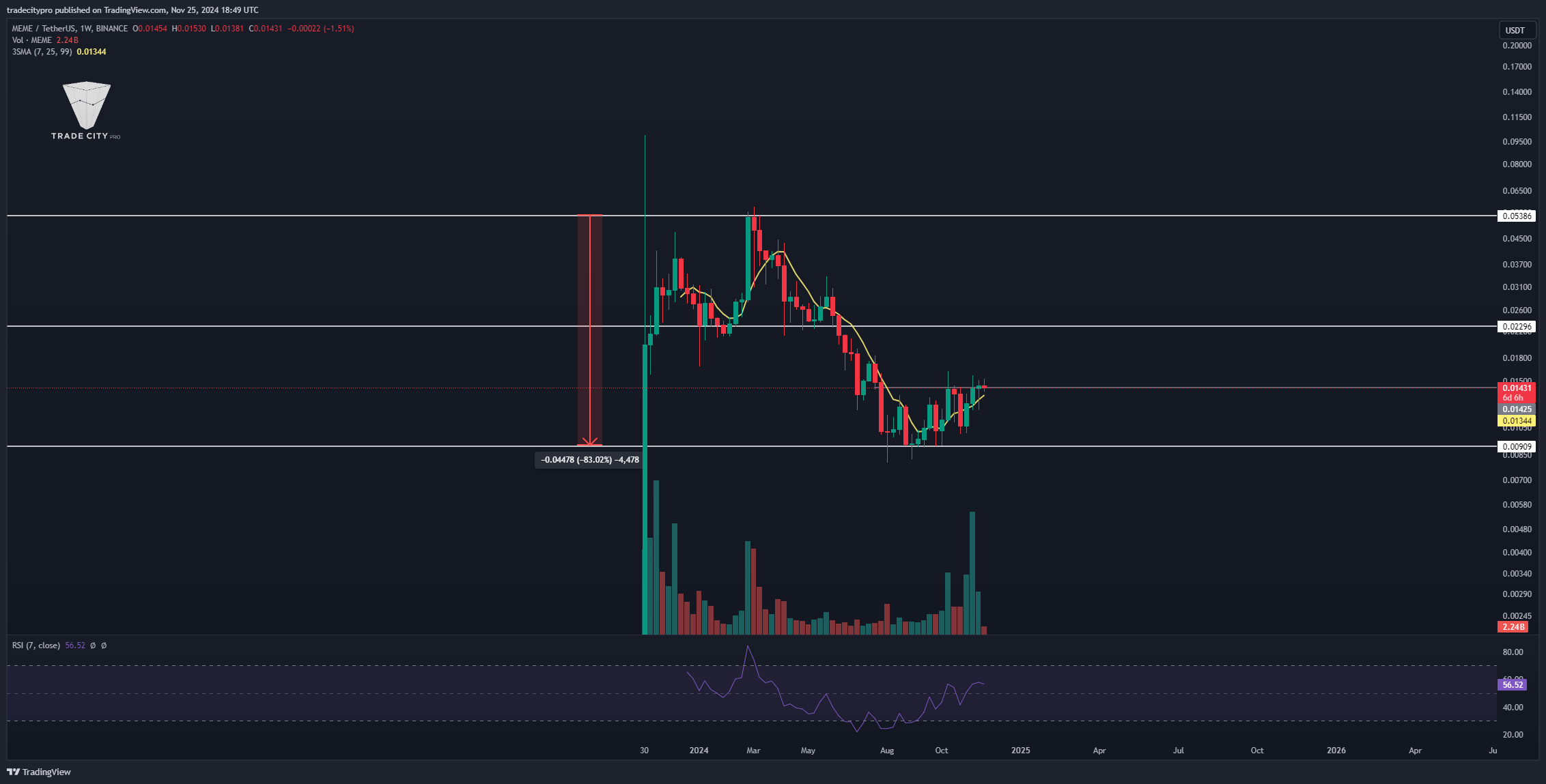 BINANCE:MEMEUSDTチャート画像 - tradecityproの投稿