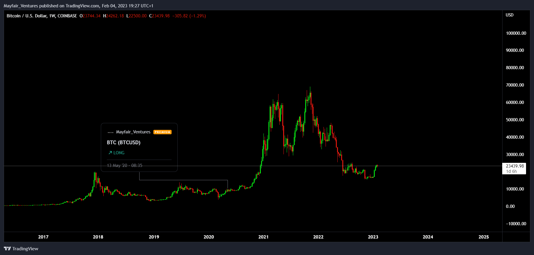 COINBASE:BTCUSD Chart Image by Mayfair_Ventures