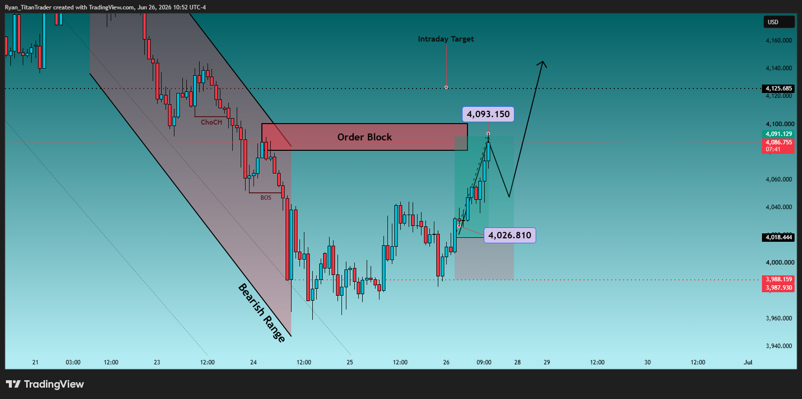 OANDA:XAUUSD Chart Image by Ryan_TitanTrader