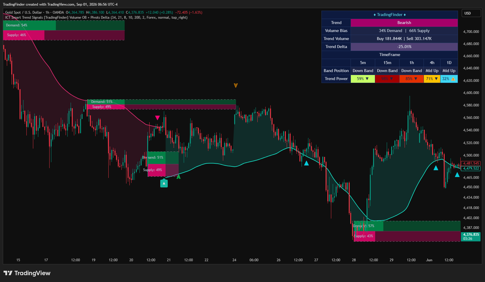 OANDA:XAUUSD Chart Image by TradingFinder