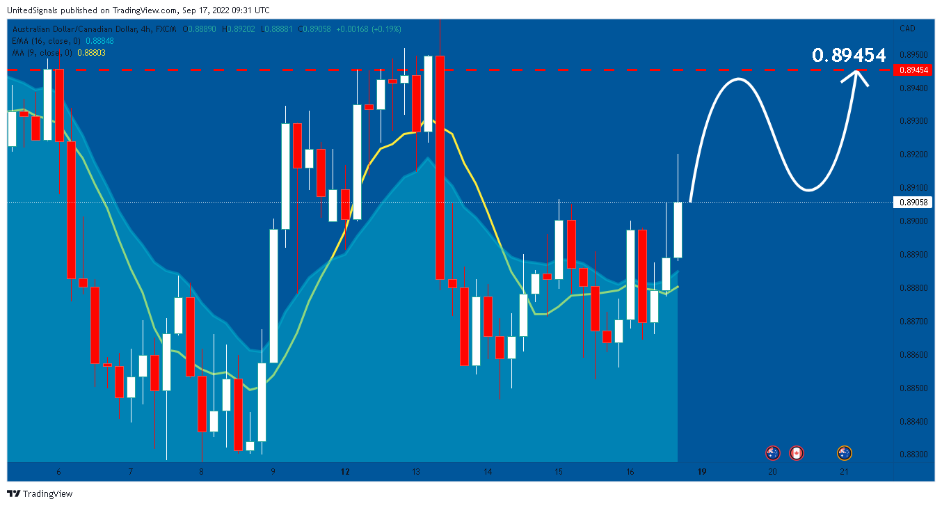 FX:AUDCAD صورة الرسم البياني by UnitedSignals