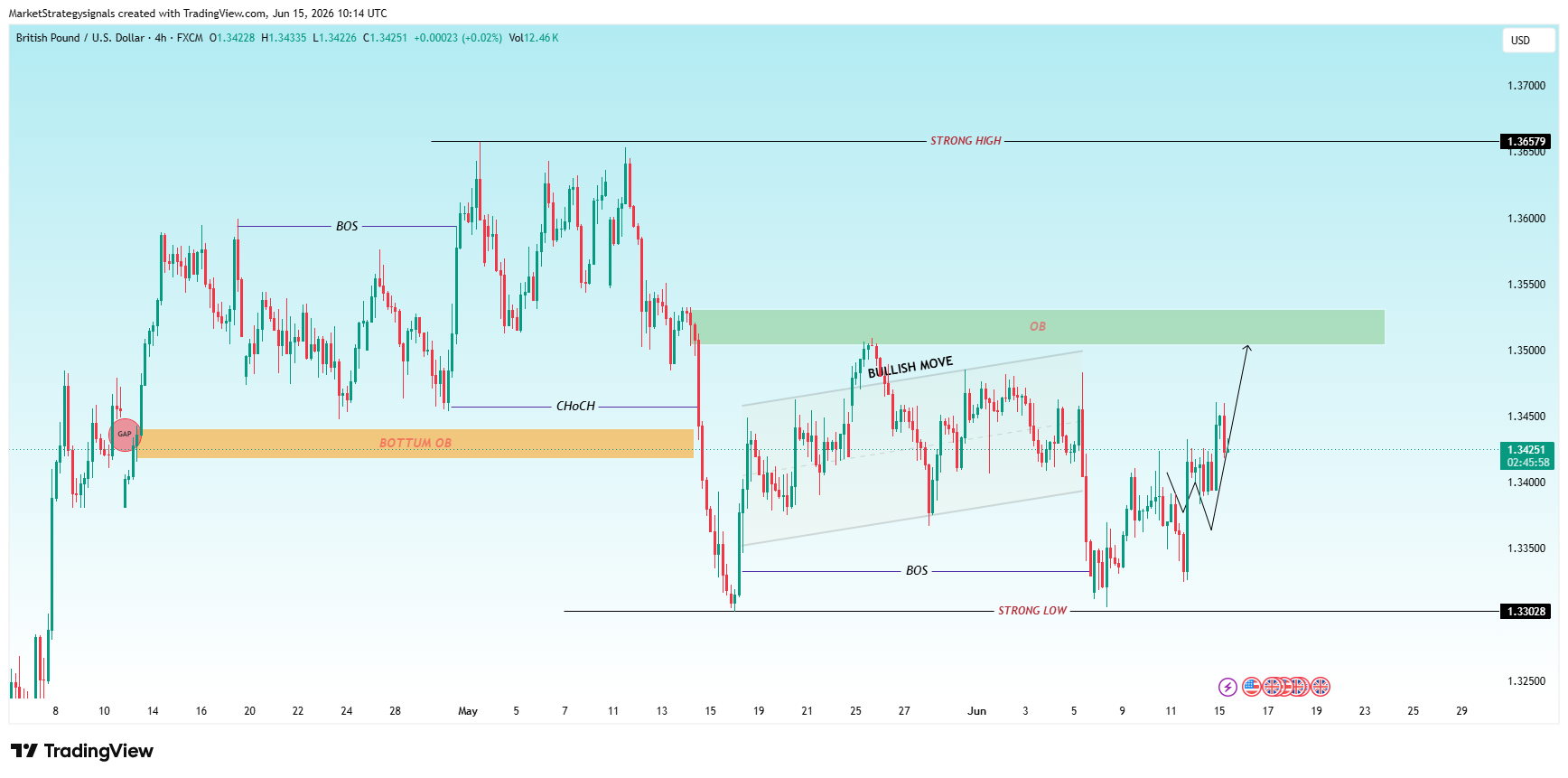 FX:GBPUSD Chart Image by MarketStrategysignals