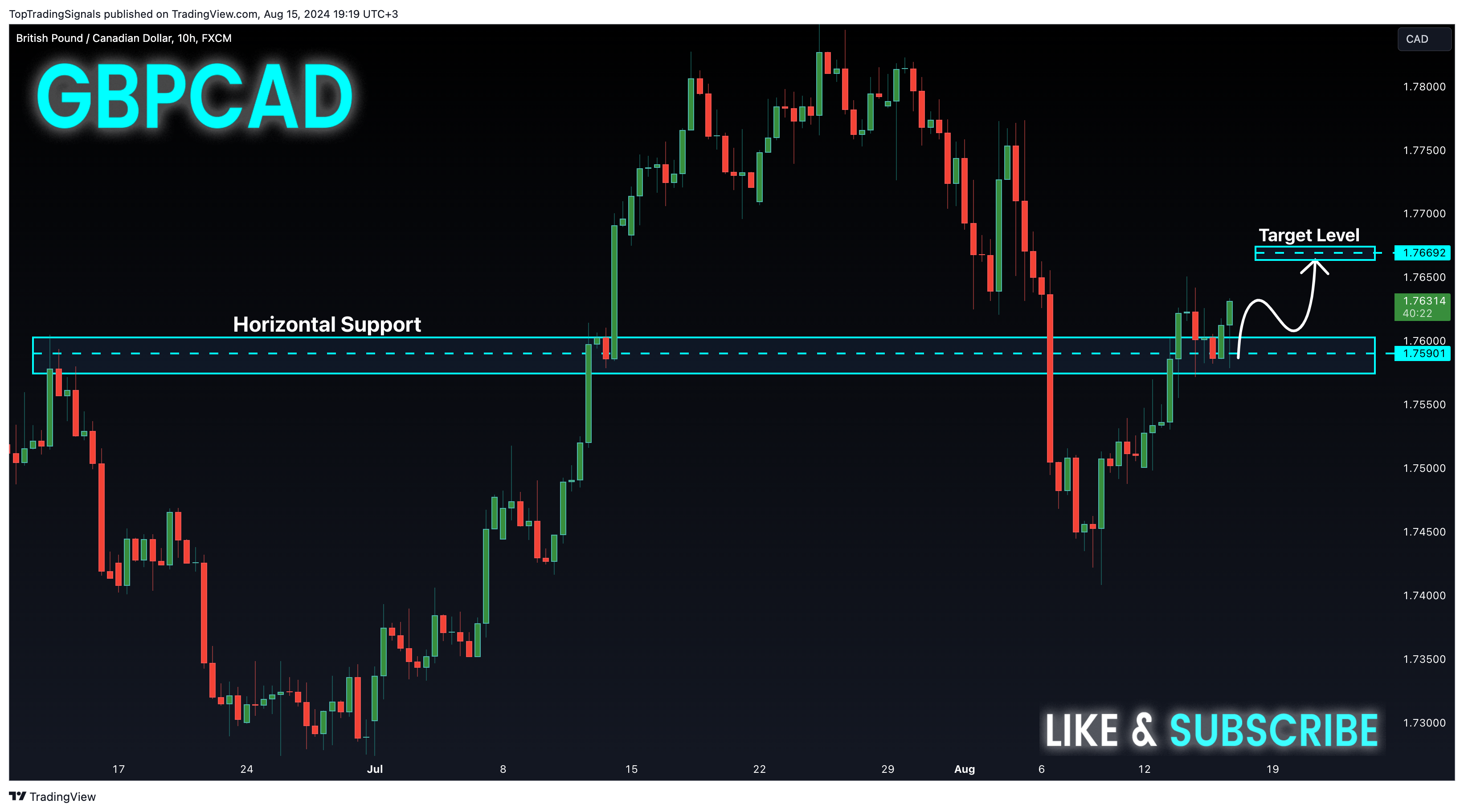 FX:GBPCAD Imagen del gráfico de TopTradingSignals