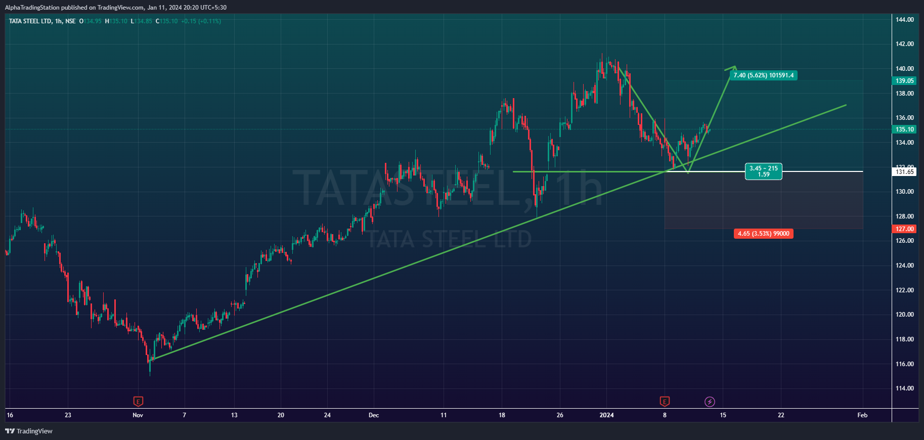 NSE:TATASTEEL Chart Image by AlphaTradingStation