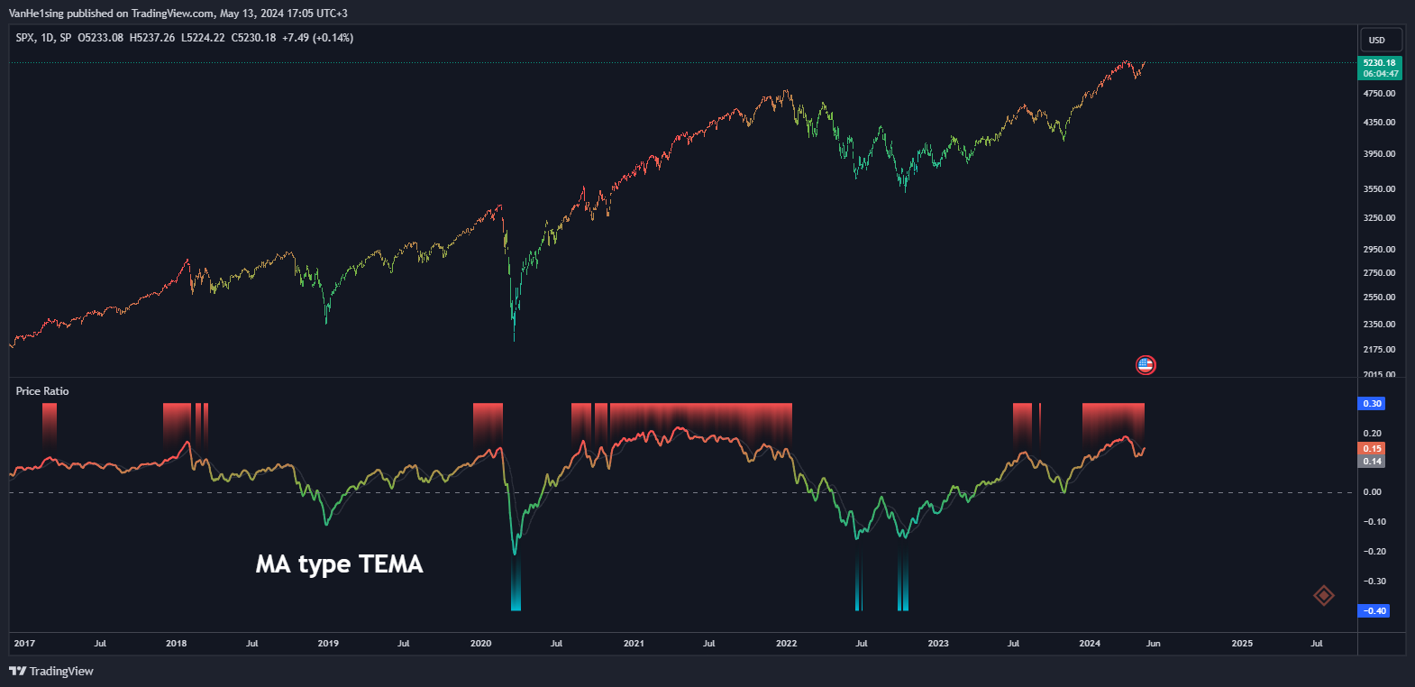 SP:SPX Chart Image by VanHe1sing