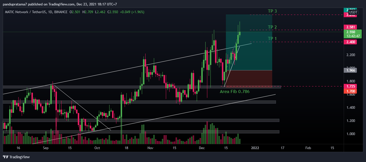 BINANCE:MATICUSDT Chart Image by pandupratama7