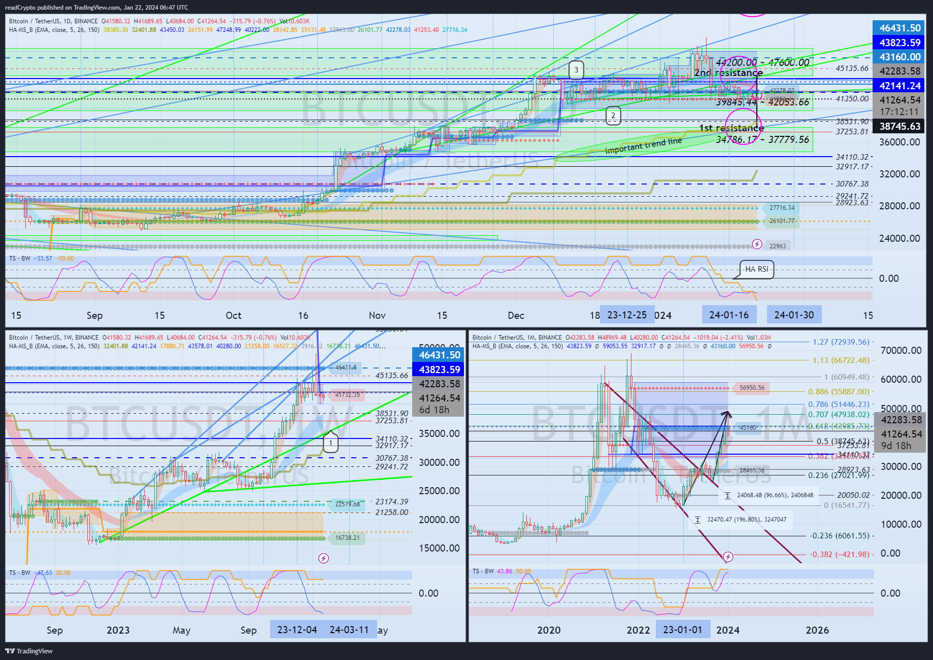 BINANCE:BTCUSDT Chart Image by readCrypto