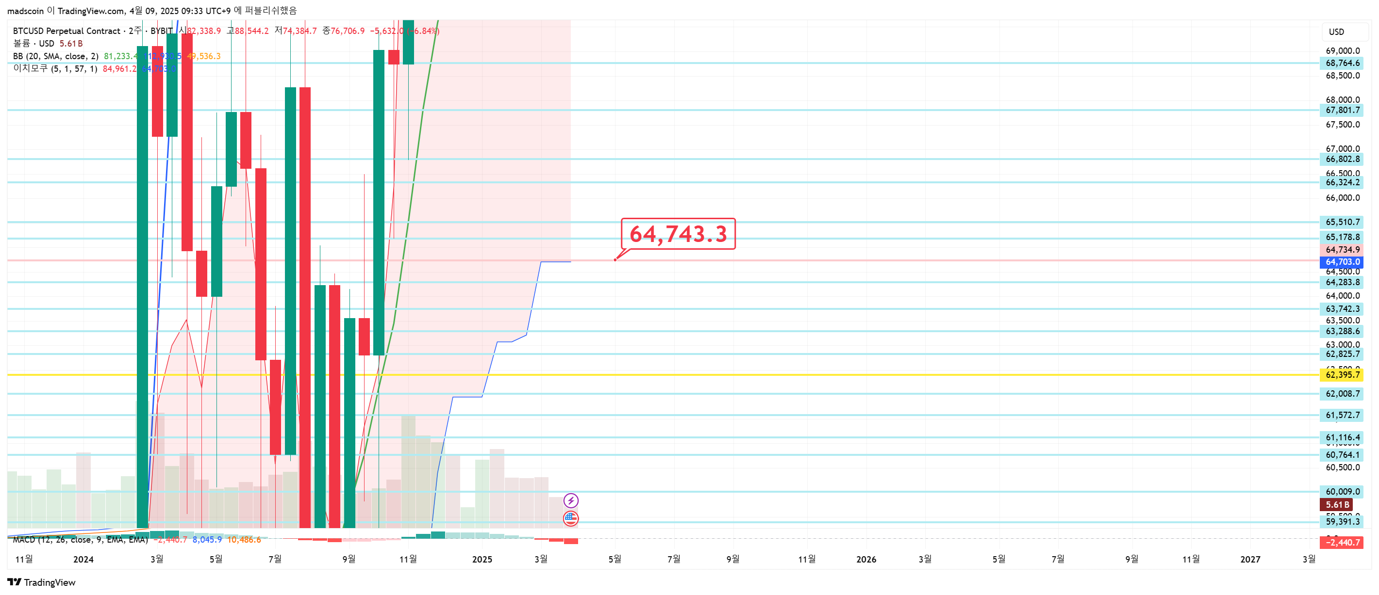BYBIT:BTCUSD.P Chart Image by madscoin