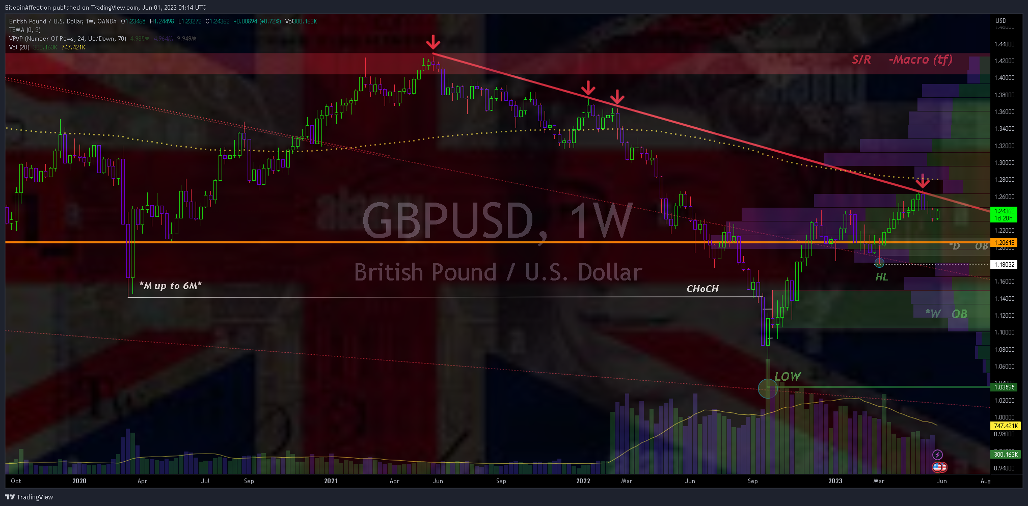OANDA:GBPUSD Chart Image by Mr_J__fx