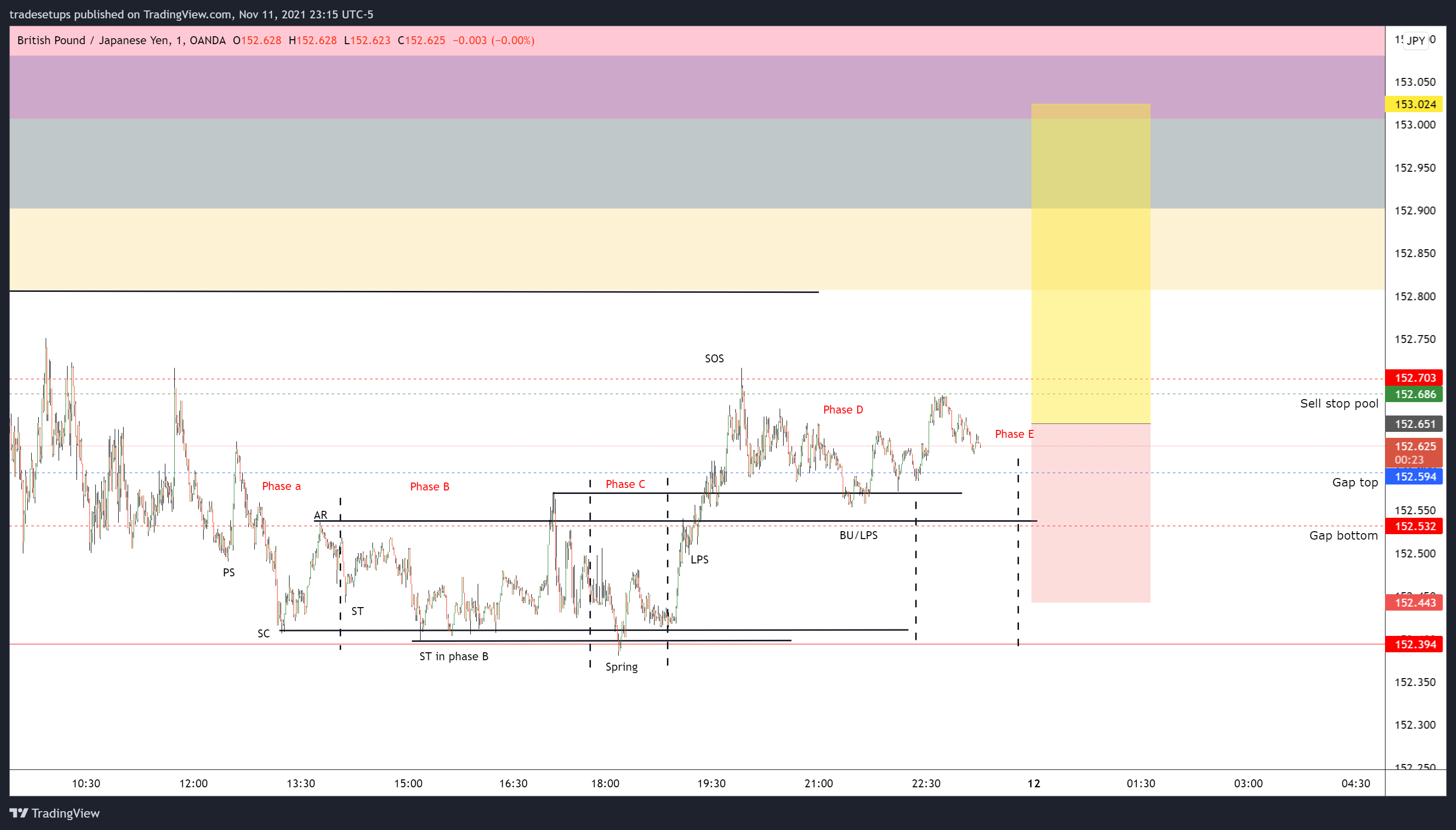 OANDA:GBPJPY ‏תמונת גרף מאת tradesetups