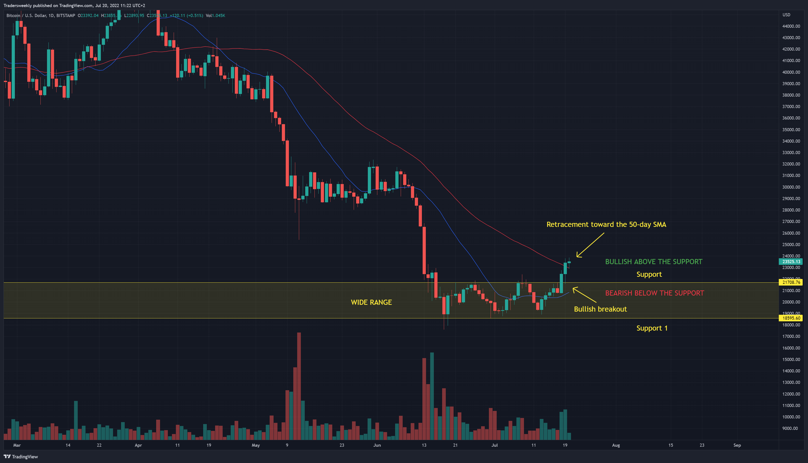 BITSTAMP:BTCUSD صورة الرسم البياني by Tradersweekly