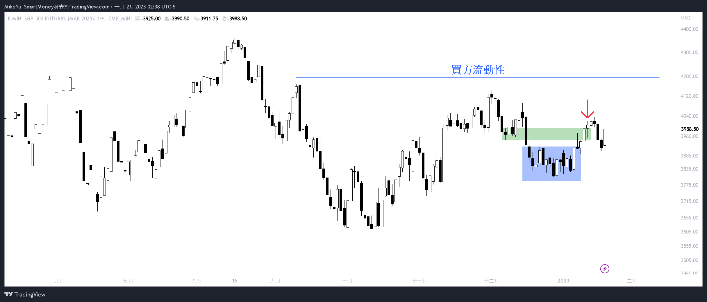 CME_MINI:ESH2023 Chart Image by MikeYu_SmartMoney