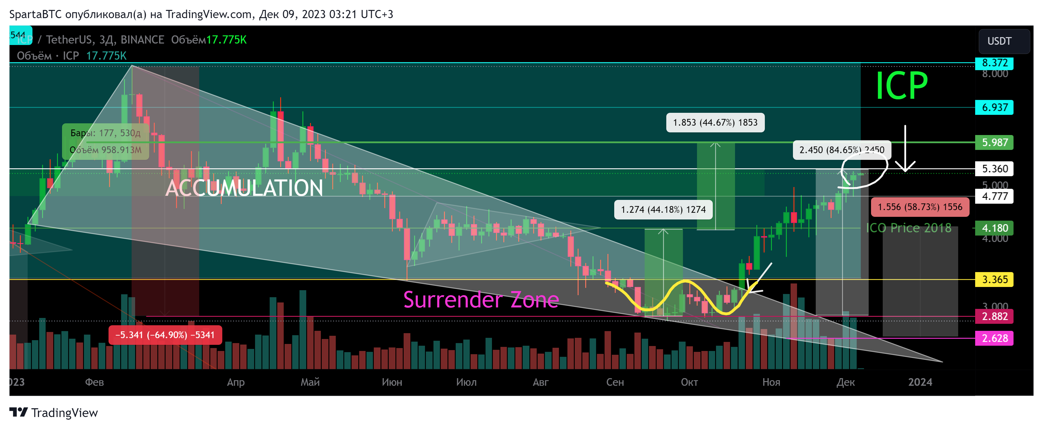 BINANCE:ICPUSDT Chart Image by SpartaBTC