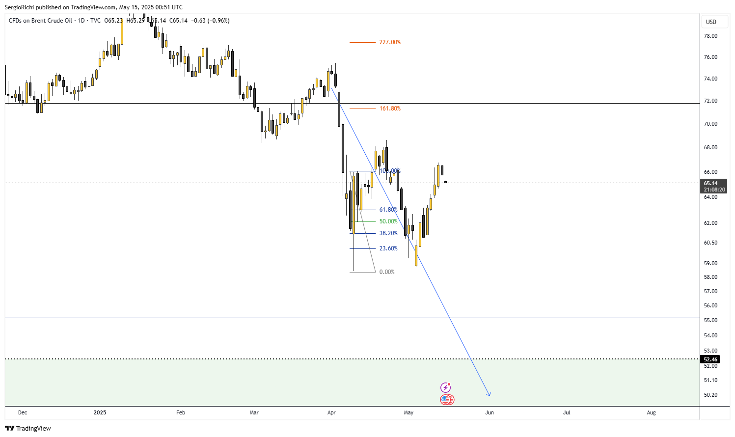 TVC:UKOIL Chart Image by StockWhaleX