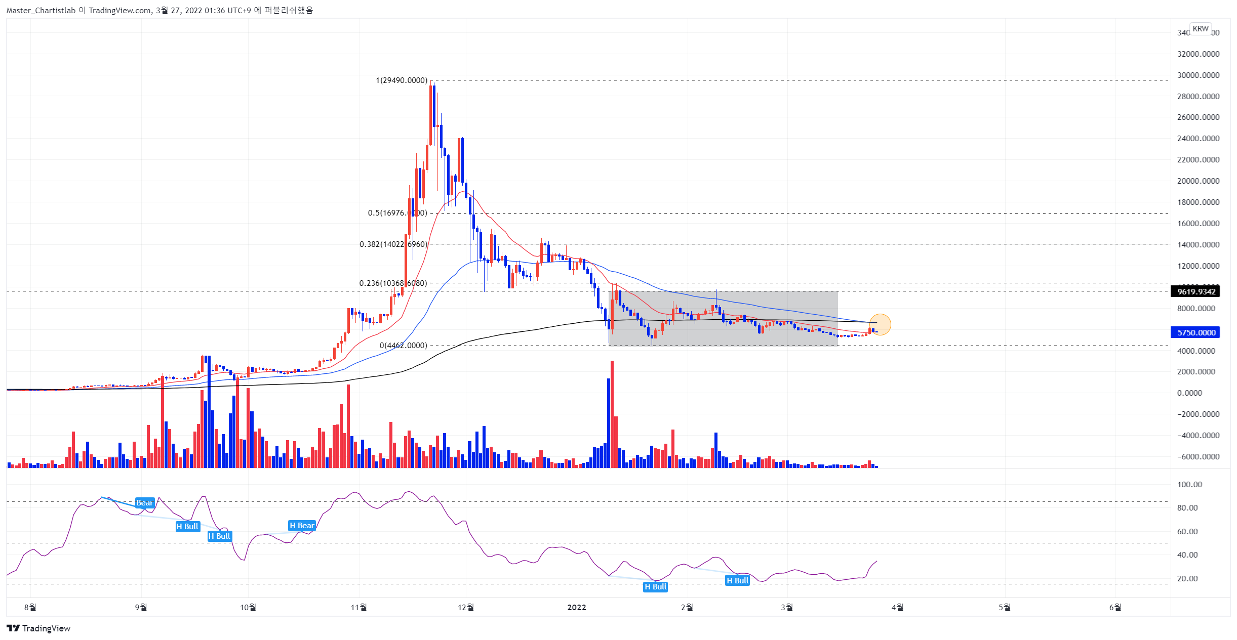 BITHUMB:WEMIXKRW Chart Image by Master_Chartistlab