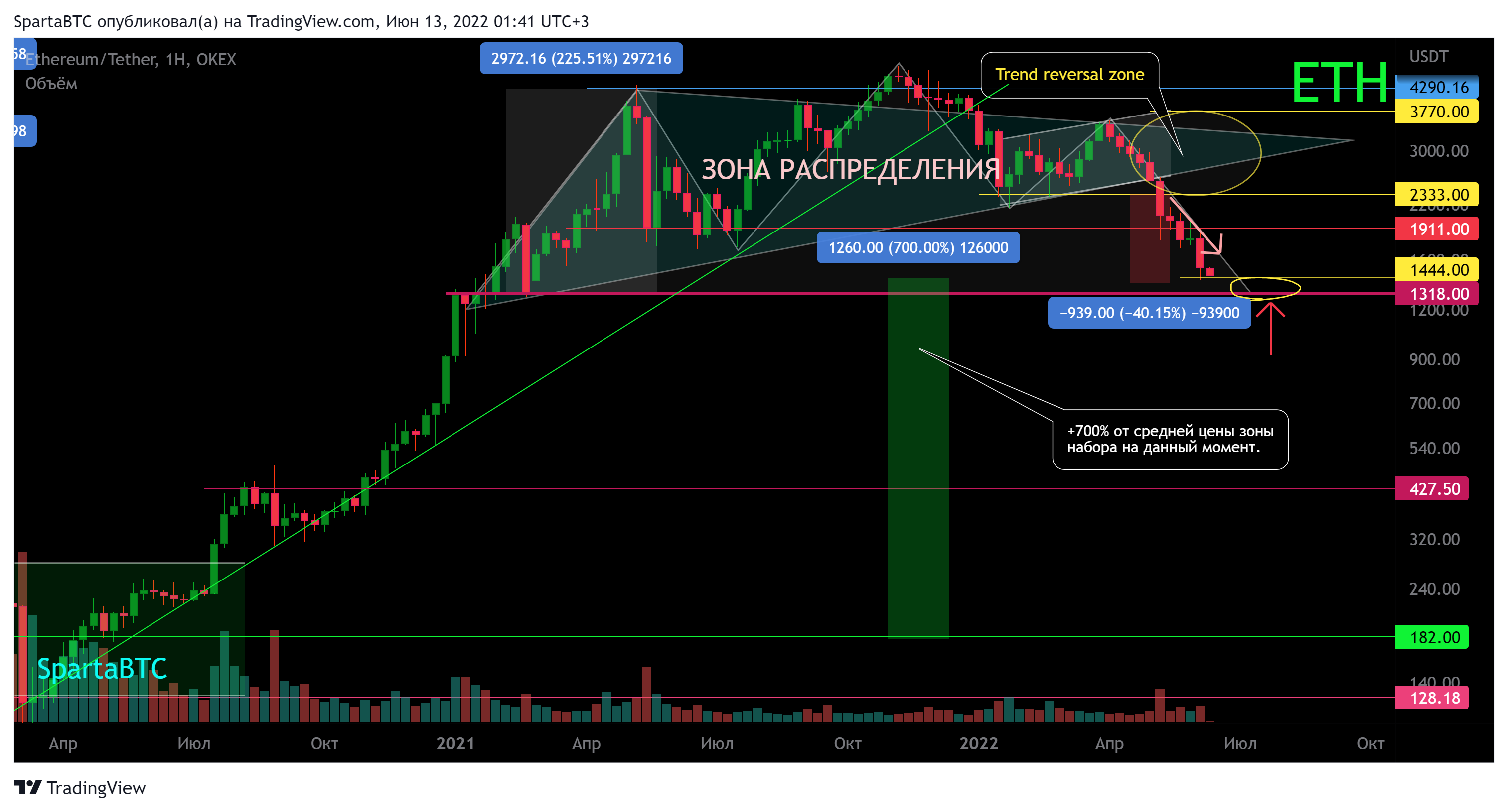OKEX:ETHUSDT Chart Image by SpartaBTC