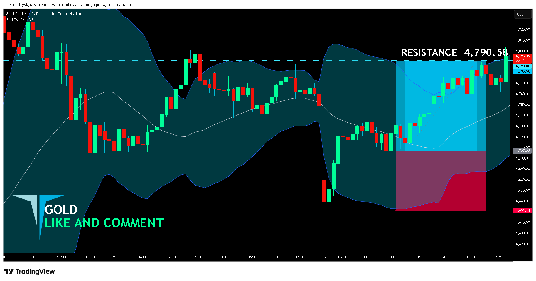 TRADENATION:XAUUSD Chart Image by EliteTradingSignals