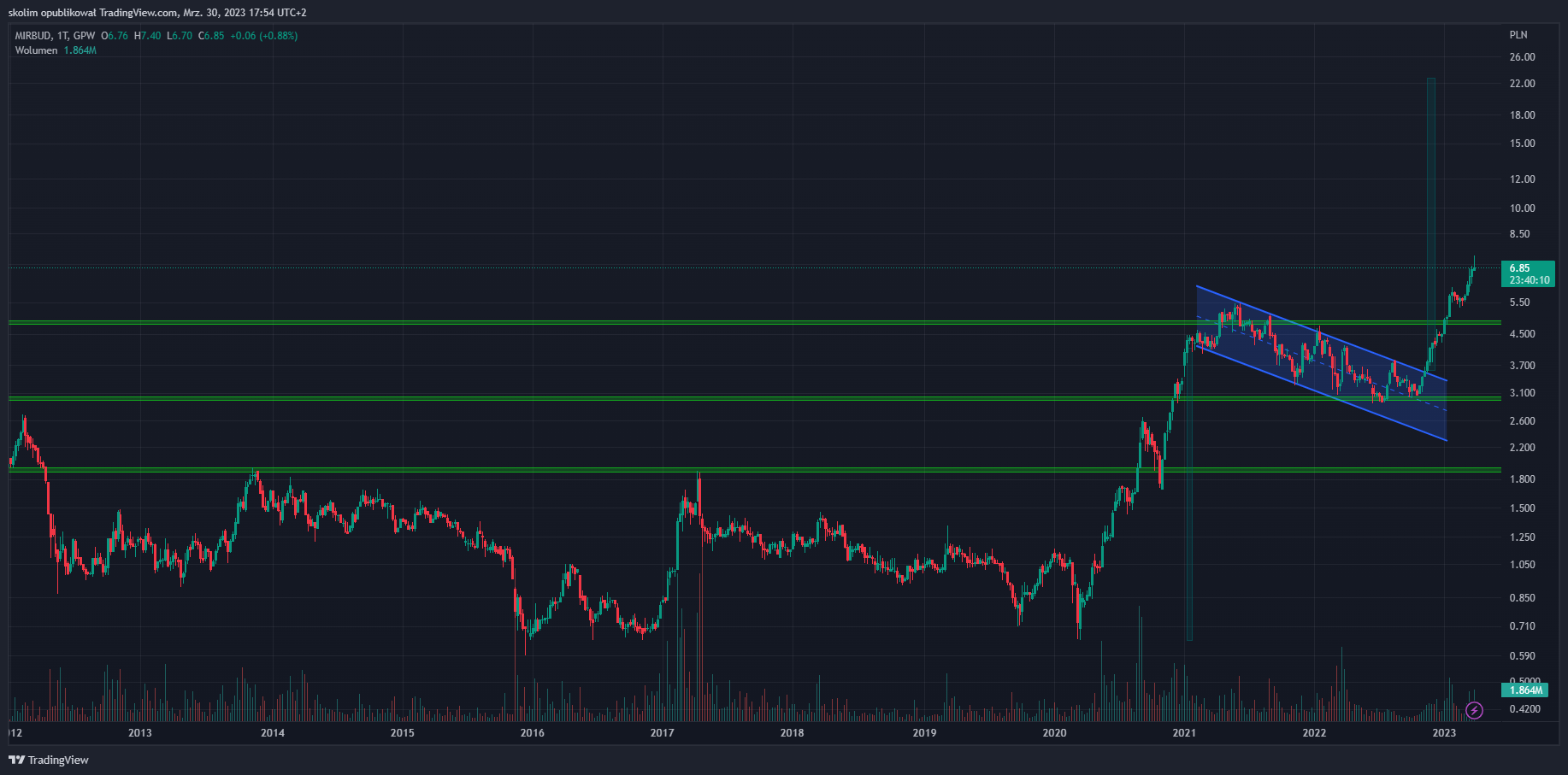 GPW:MRB Chart Image by skolim