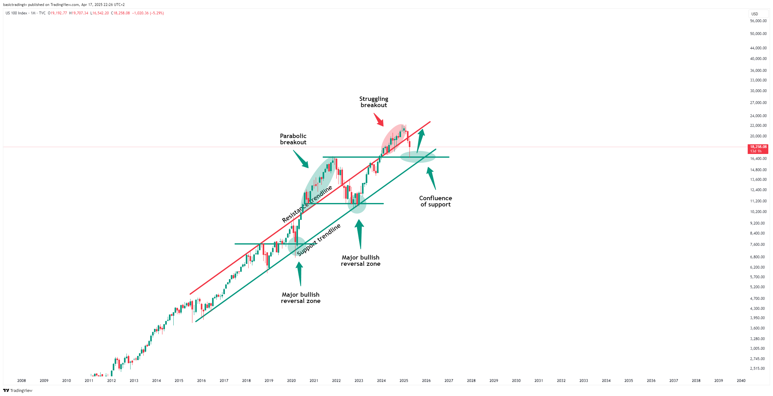 TVC:NDQ Chart Image by TheTraderPhil