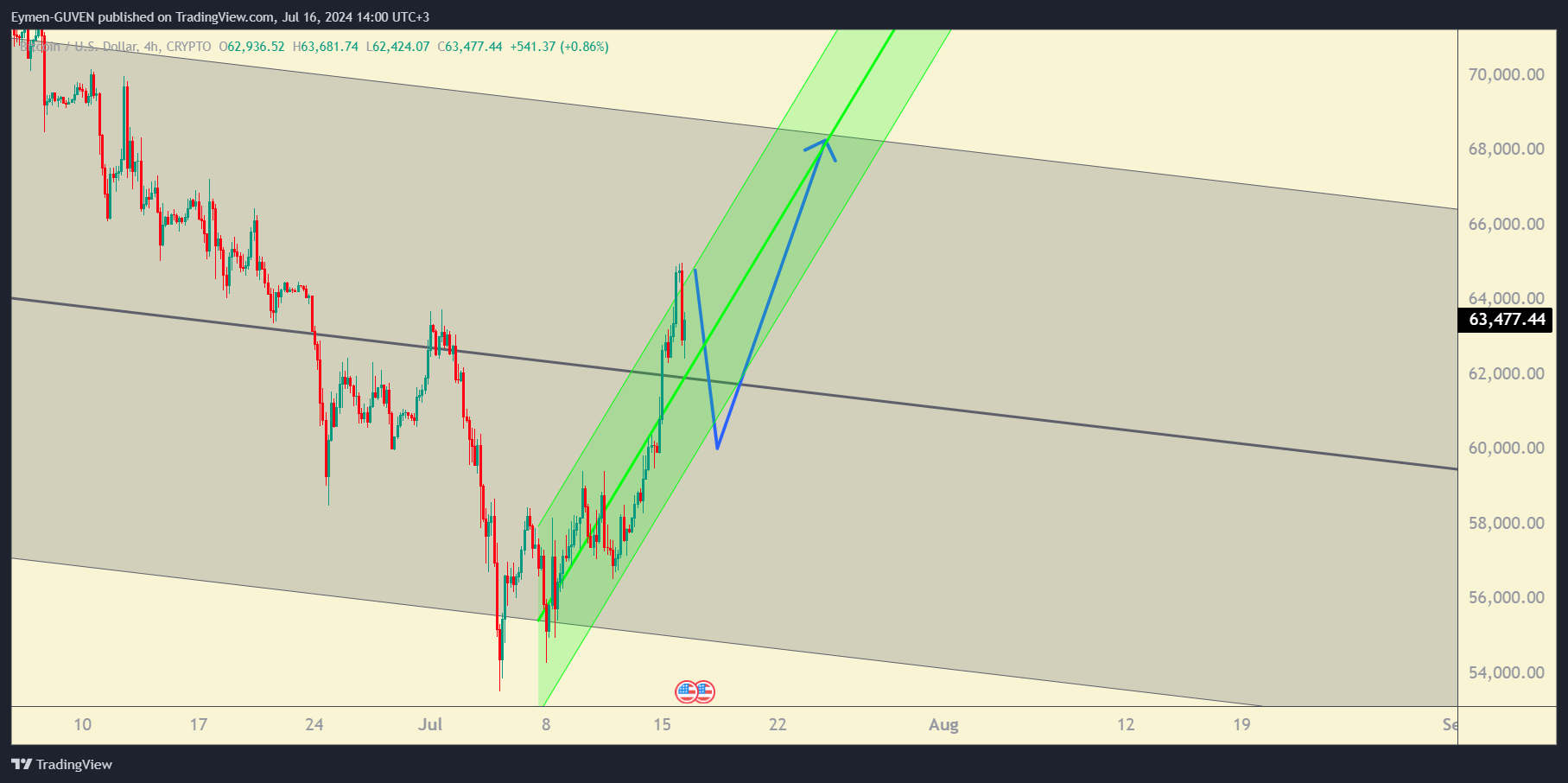 CRYPTO:BTCUSD Chart Image by Eymen-GUVEN