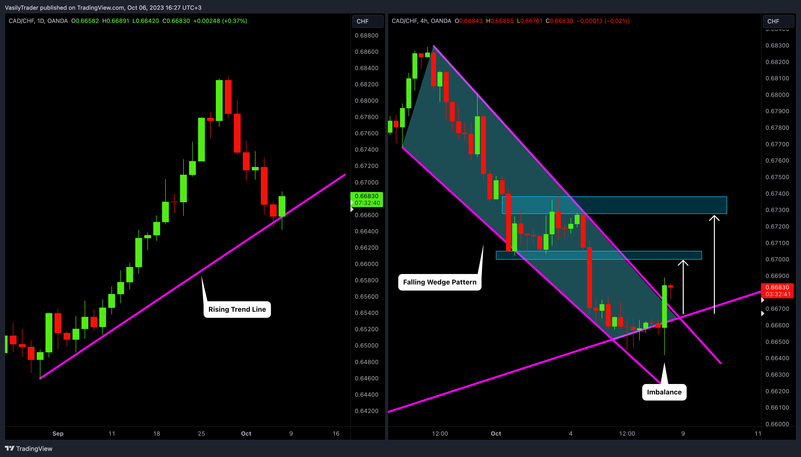 OANDA:CADCHF 图表图片 由 VasilyTrader 提供