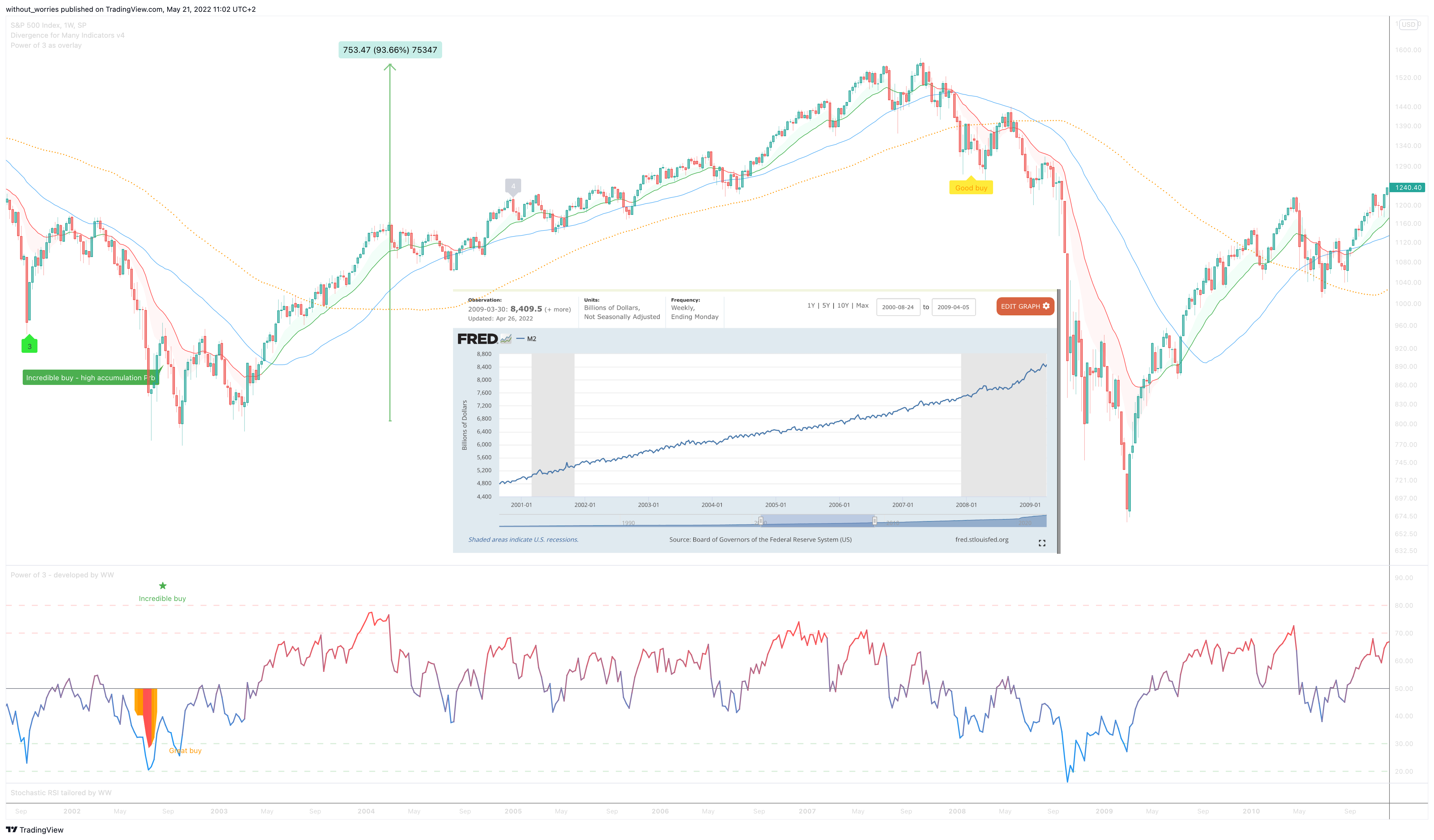 SP:SPX ภาพชาร์ต โดย without_worries