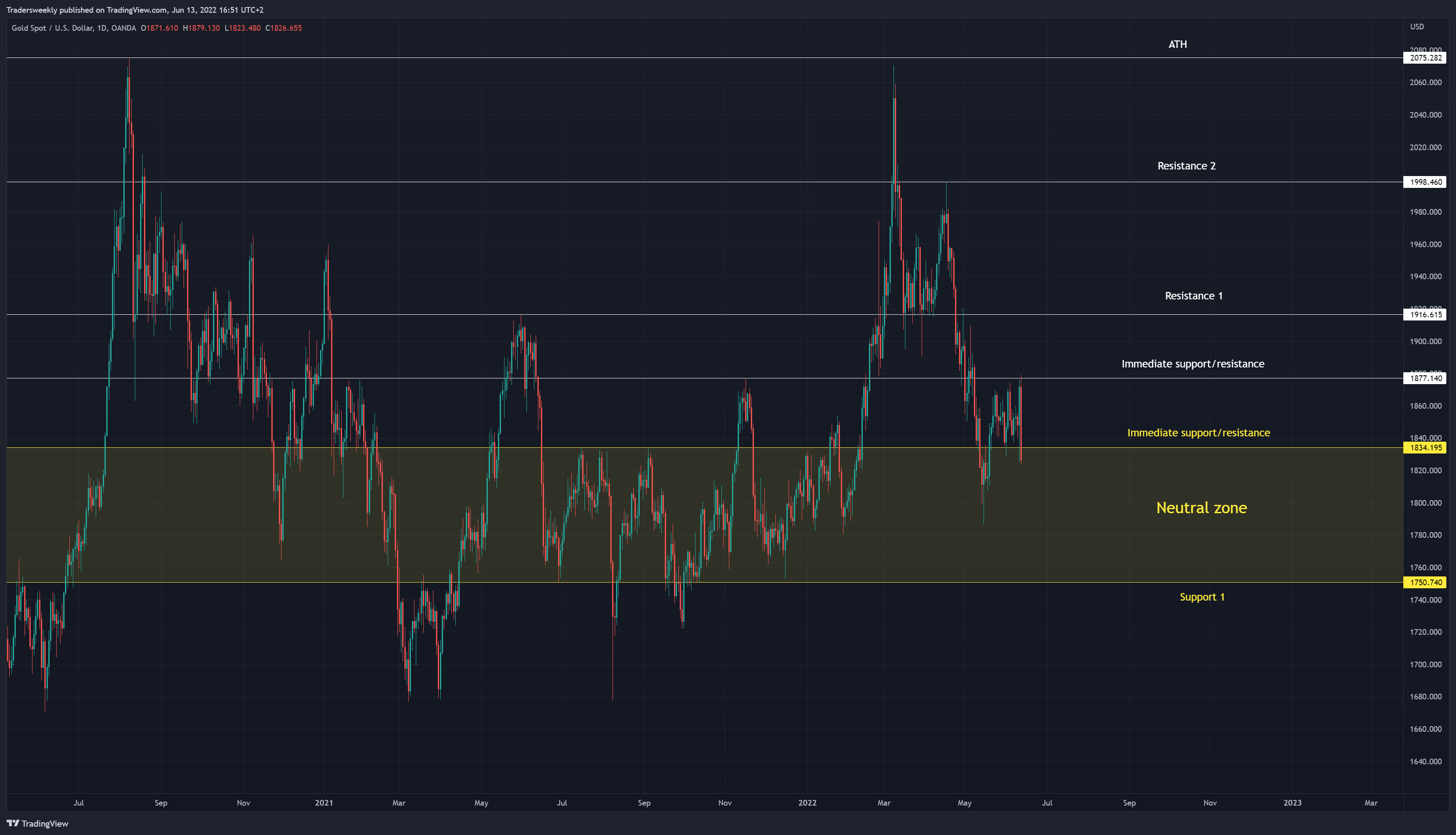 OANDA:XAUUSD Chart Image by Tradersweekly