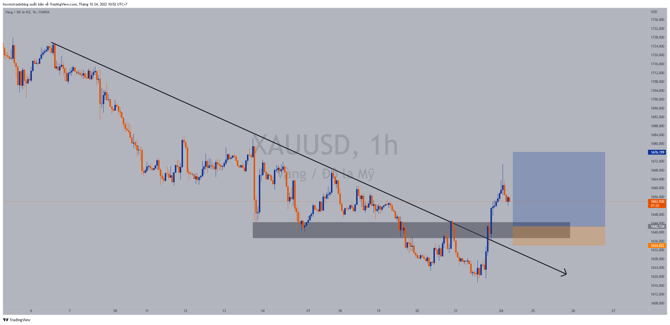 OANDA:XAUUSD Chart Image by Giavangvietnam