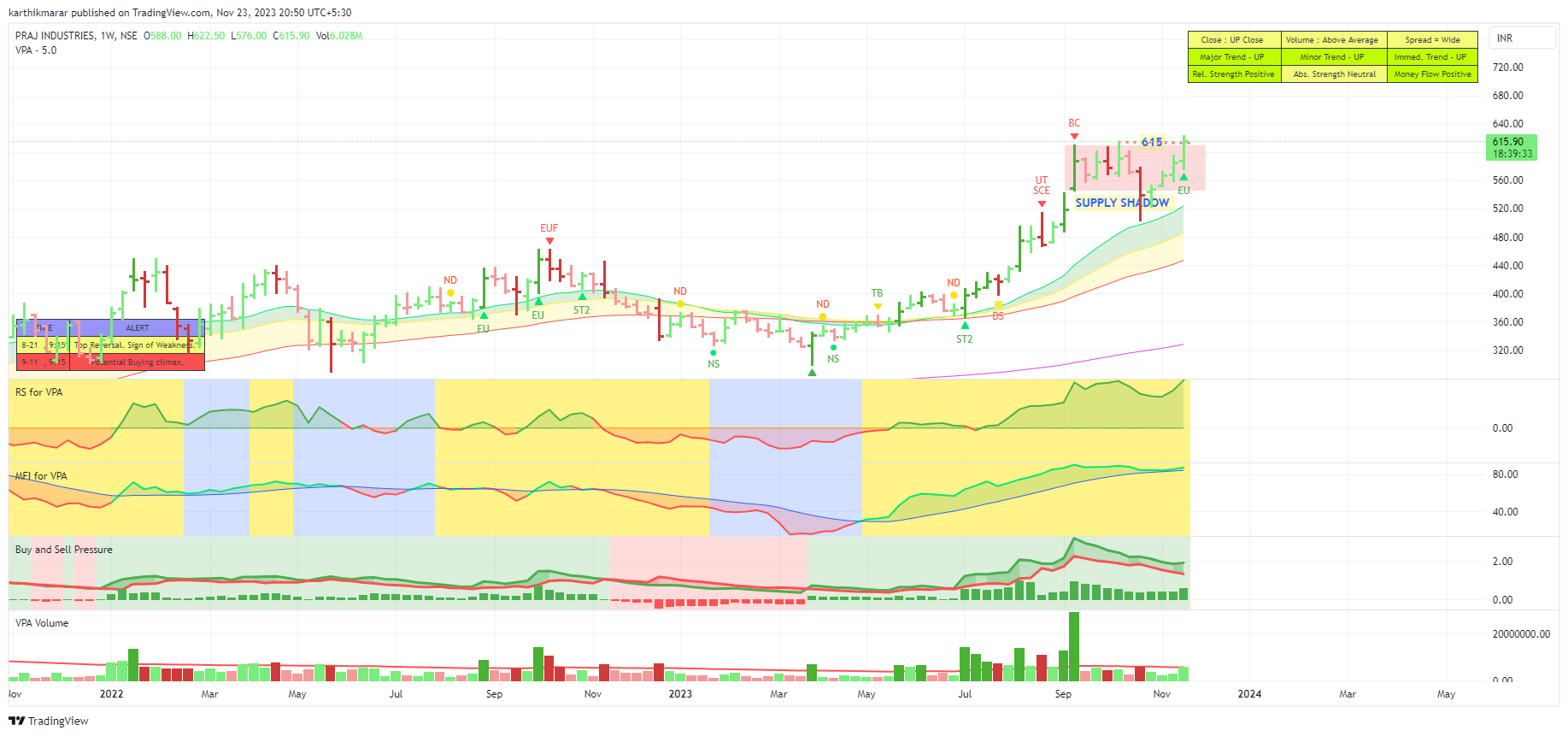 NSE:PRAJIND Chart Image by karthikmarar