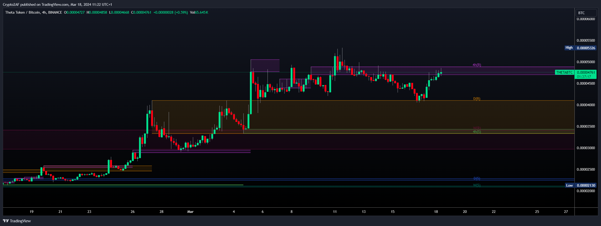 BINANCE:THETABTC Chart Image by Crypto2AF