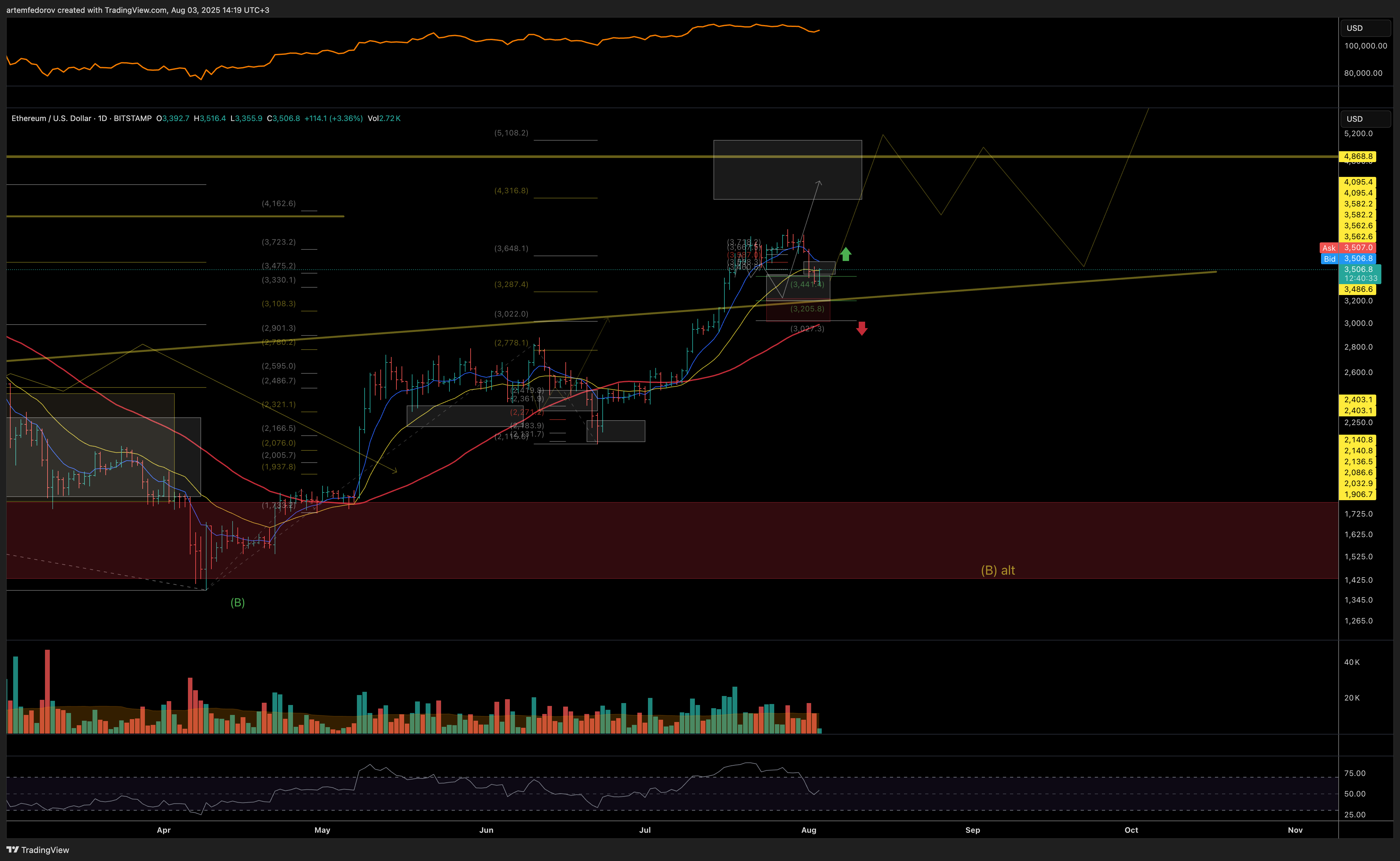 BITSTAMP:ETHUSD Imagen del gráfico de BelFed_Analytics