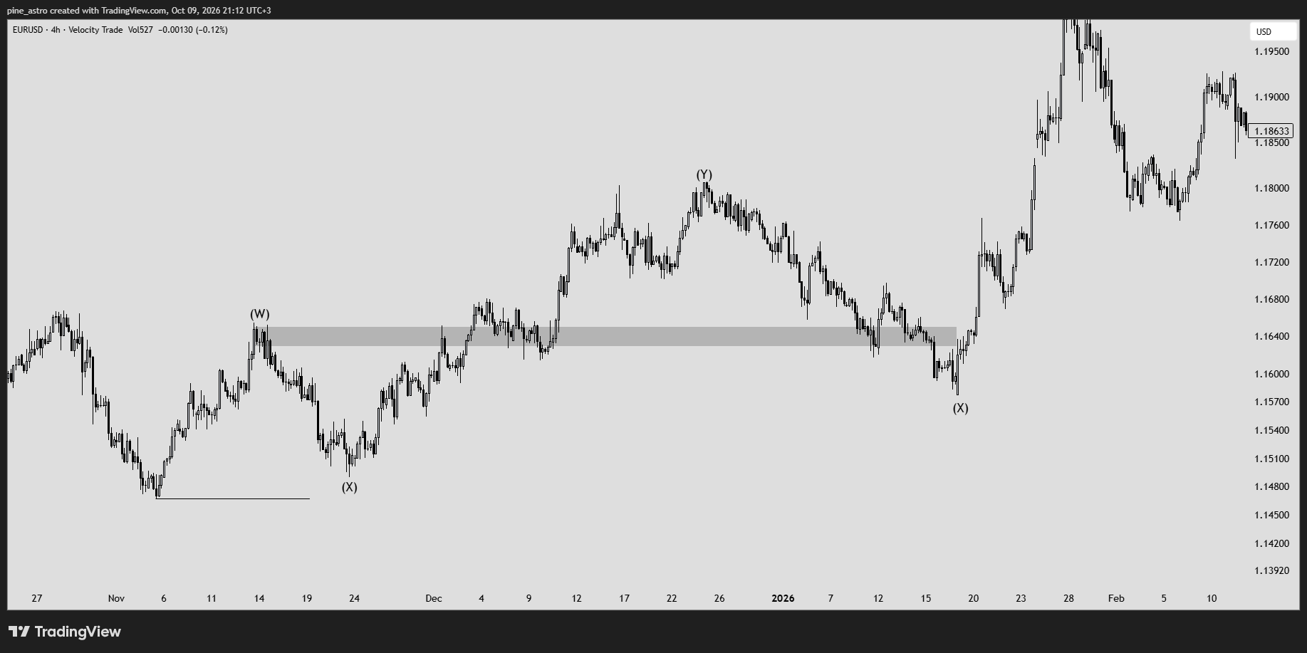 VELOCITY:EURUSD Chart Image by pine_astro