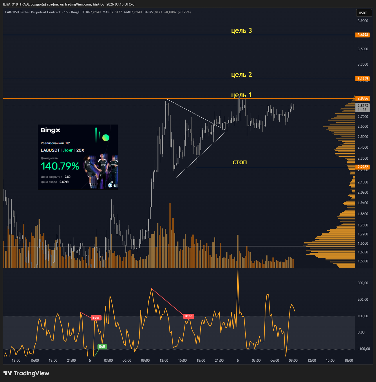 BINGX:LABUSDT.P Chart Image by ILIYA_X10_TRADE