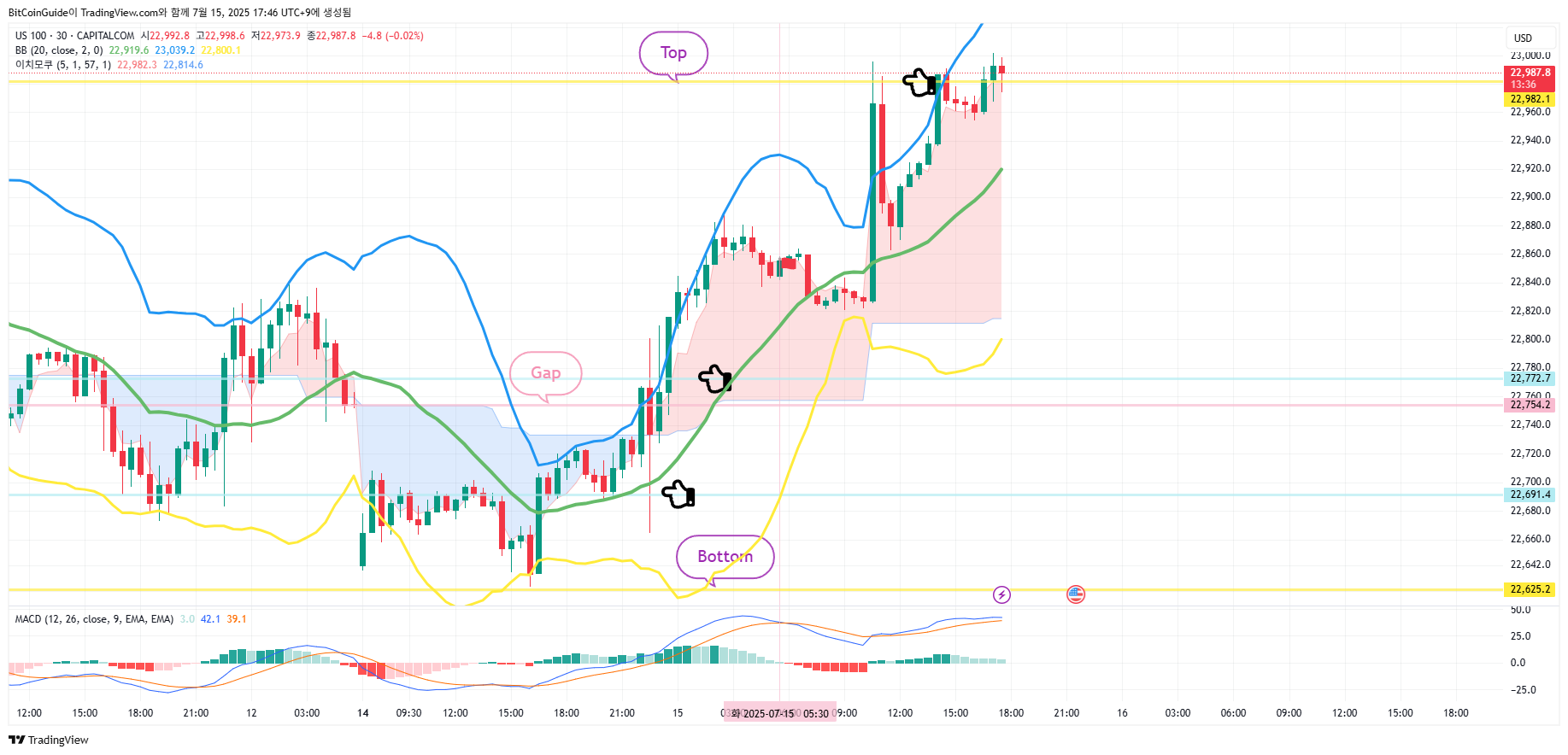 CAPITALCOM:US100 Imagem do gráfico por BitCoinGuide