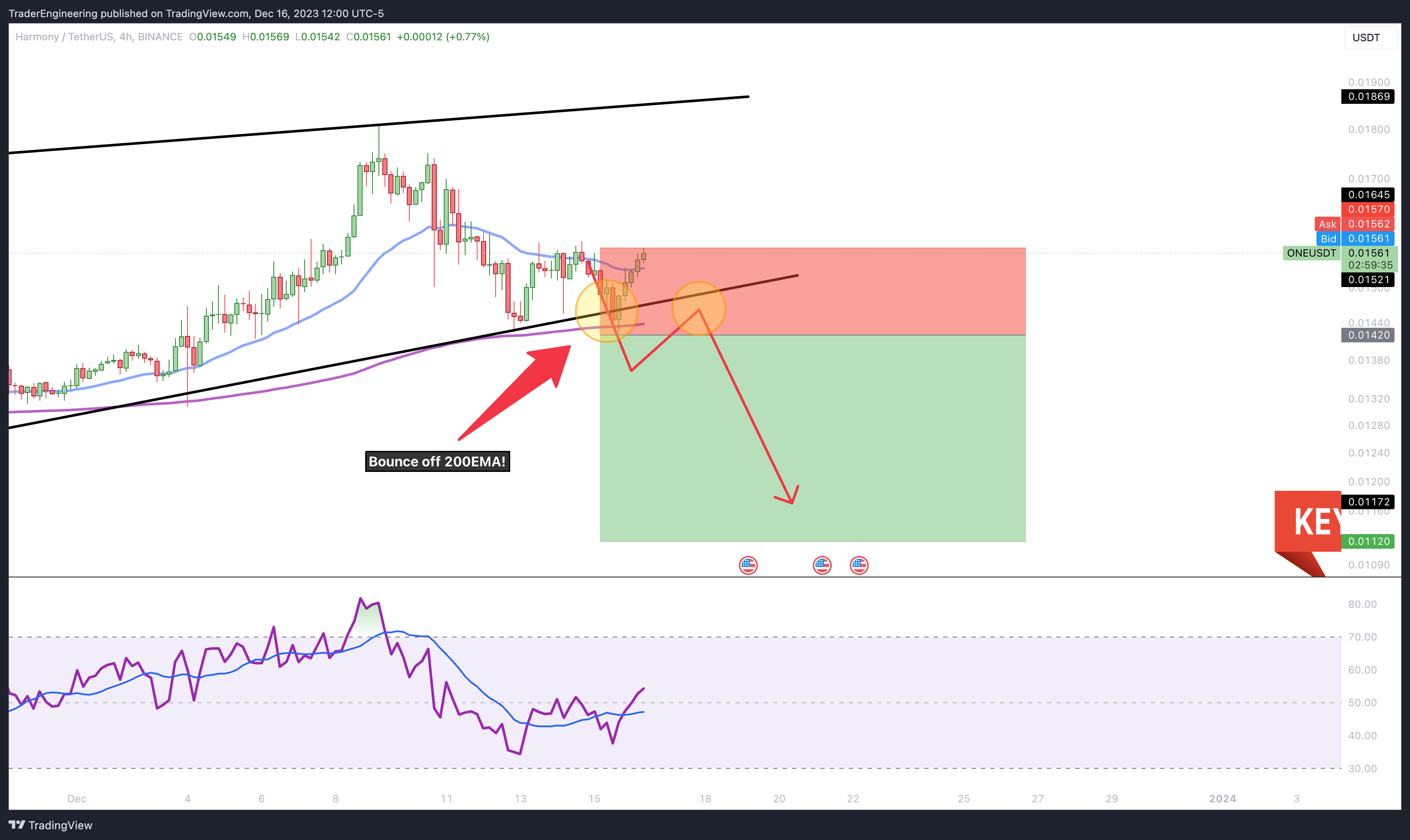 BINANCE:ONEUSDT Chart Image by TraderEngineering