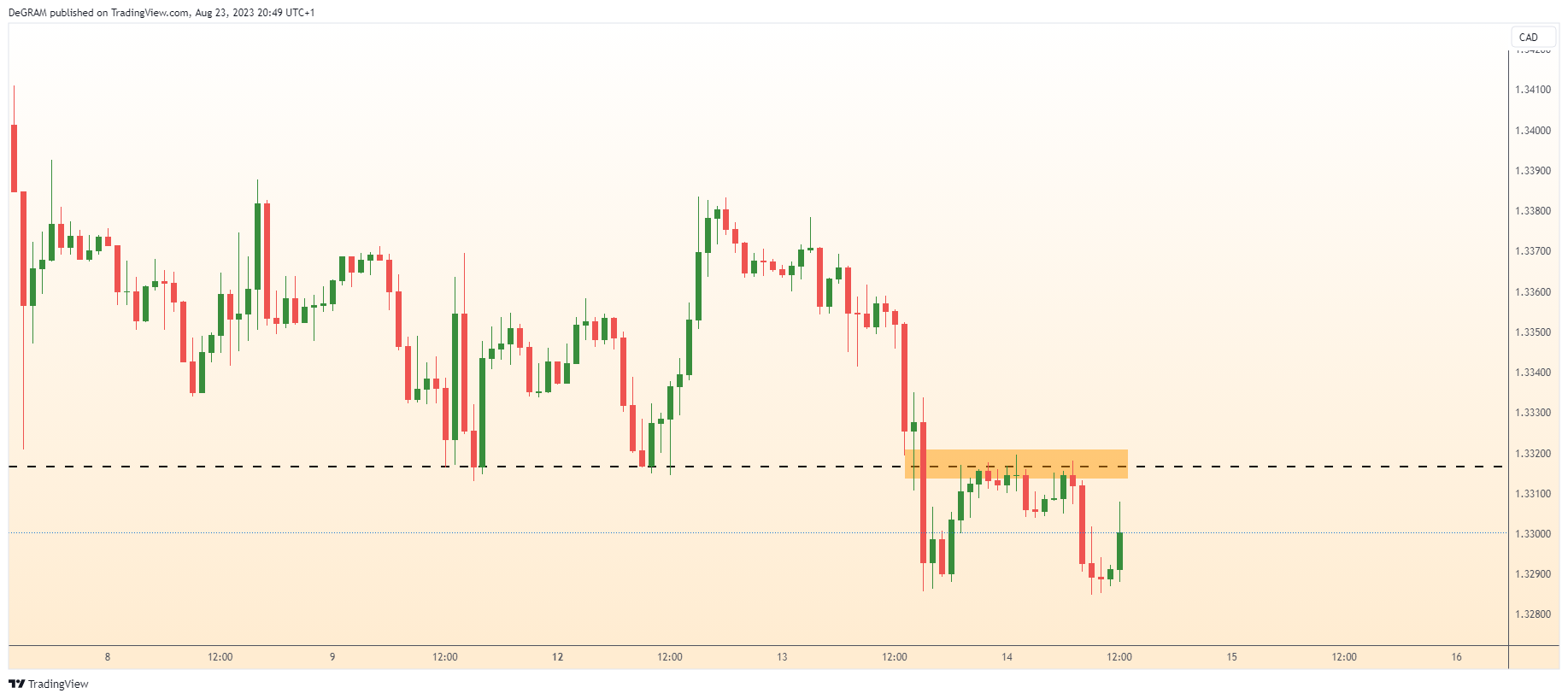 DeGRAM tarafından FX:USDCAD Grafik Görseli