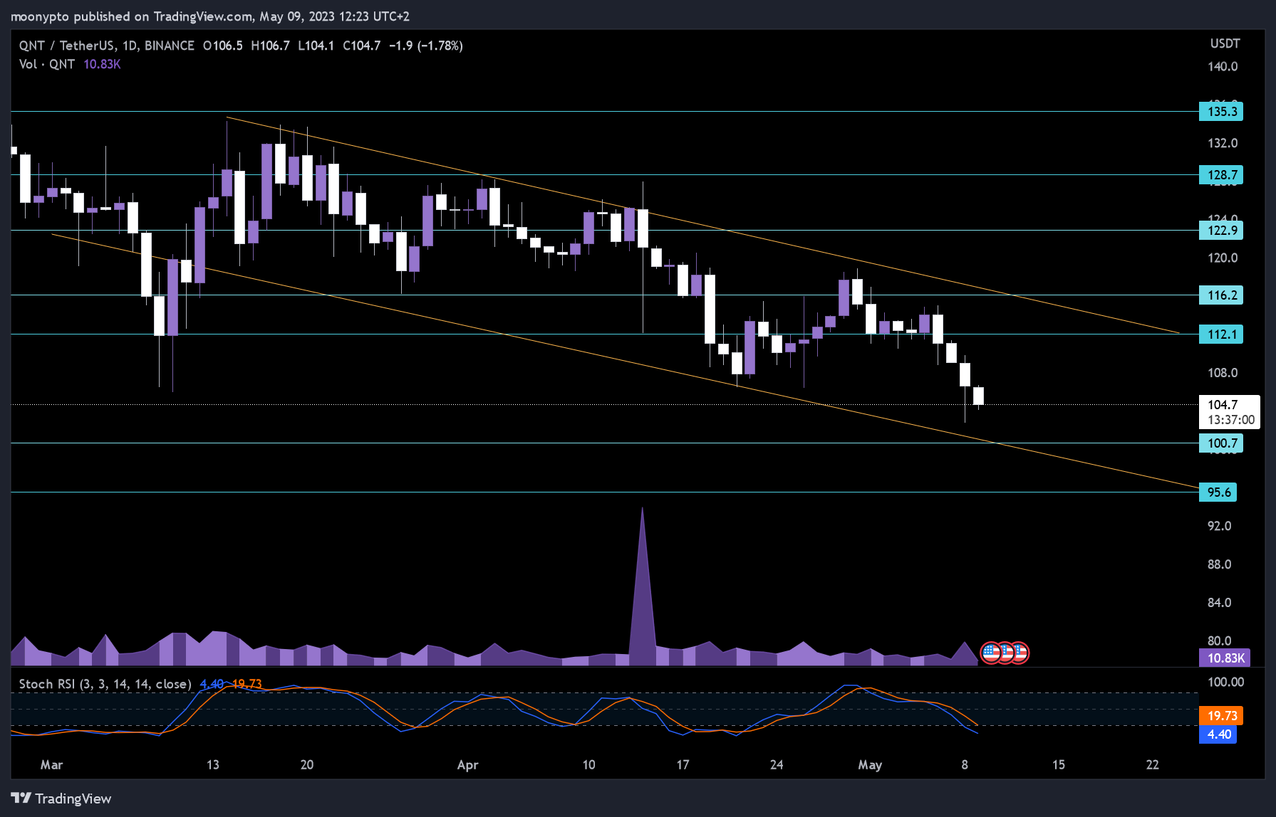 BINANCE:QNTUSDT Chart Image by moonypto